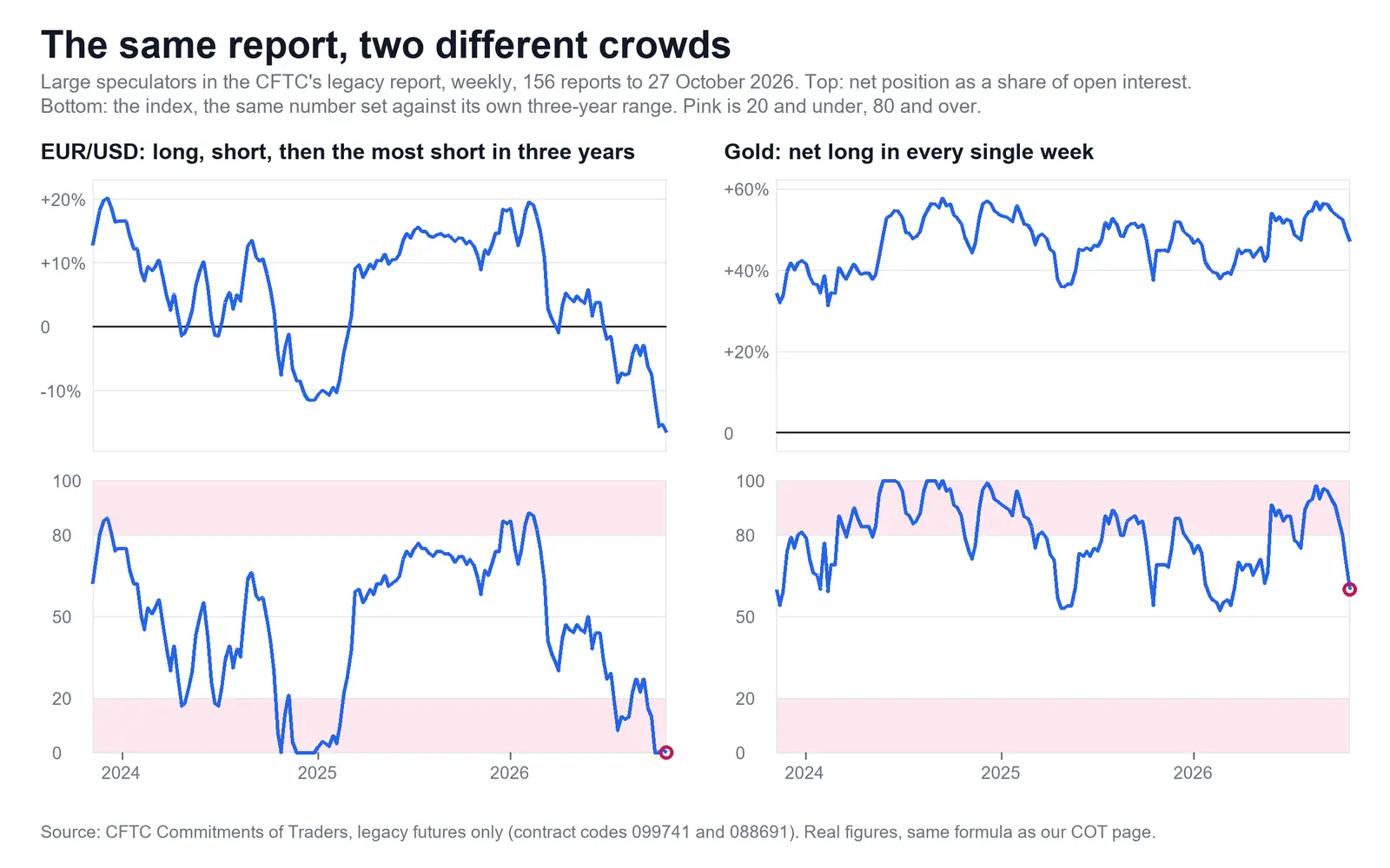 EUR/USD and gold, large speculators, 156 weekly reports to Tuesday 27 October 2026, from the CFTC's legacy futures-only figures. The top row is the net position as a share of open interest. The bottom row is the index. The euro ends at 0 and gold at 60. COT index chart from CFTC data, 156 reports to 27 October 2026: the euro's large speculators swing from net long to the most short in three years, while gold's stay net long in every week and its index ends at 60