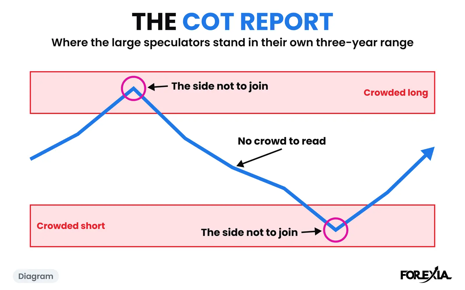 Diagram: where the large speculators stand in their own range, and the two ends we read as the side not to join. The real days are below. Commitment of Traders report diagram: the large speculators' position moving through its own three-year range, with crowded long and crowded short at the two ends and no crowd to read in the middle
