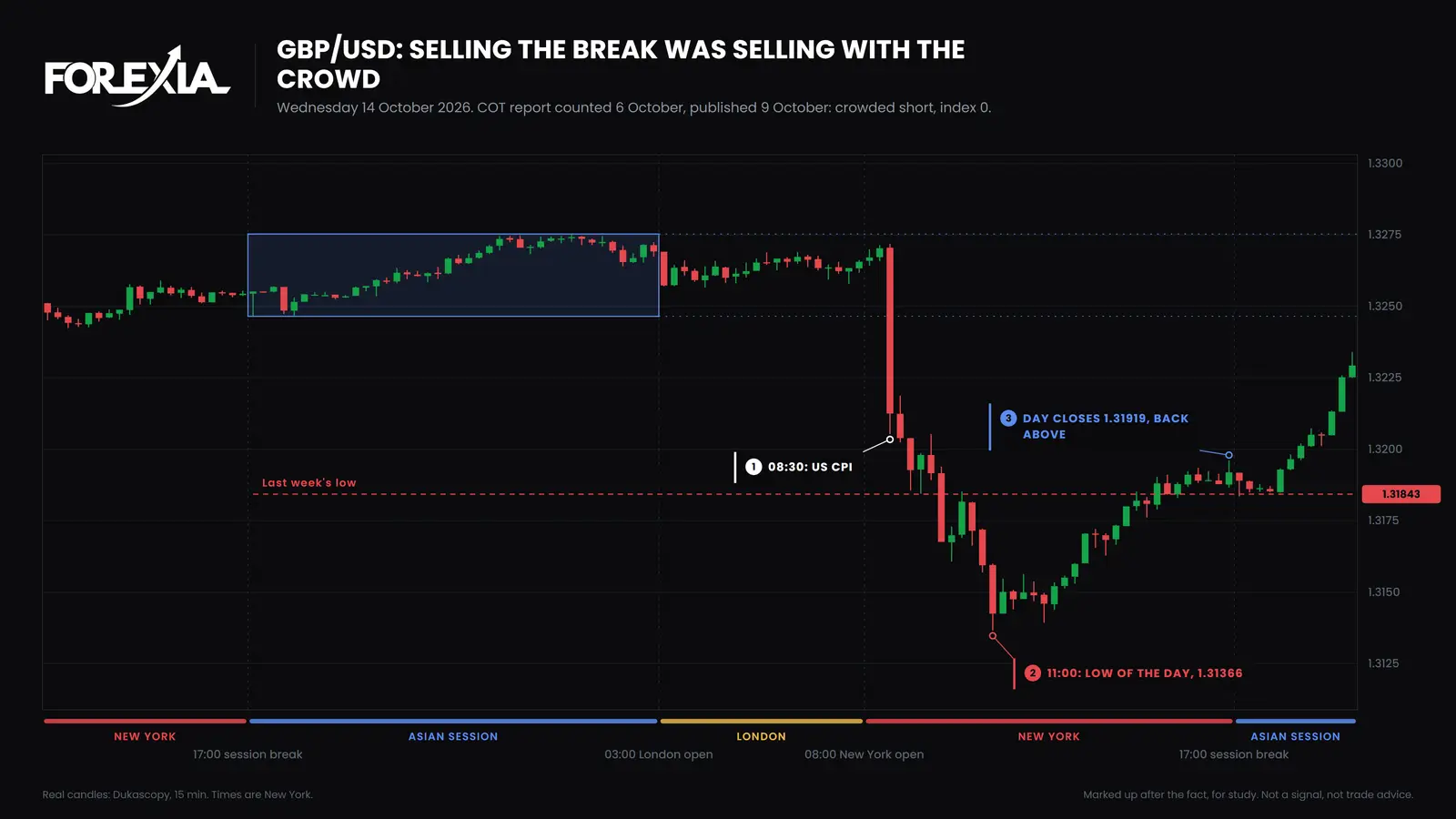 GBP/USD, 15-minute candles, Wednesday 14 October 2026. Last week's low at 1.31843 was broken after US inflation, the low came at 11:00 New York at 1.31366, and the day closed at 1.31919. The report published on 9 October had the crowd short at index 0. GBP/USD on 14 October 2026: with the COT report's crowd short at index 0, US CPI takes price 48 pips under last week's low to 1.31366, and the day closes back above it at 1.31919