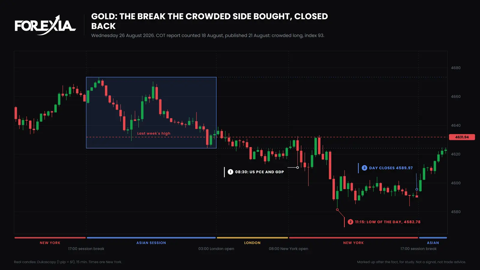 Gold (XAU/USD), 15-minute candles, Wednesday 26 August 2026. Gold had run $65 over last week's high by Tuesday. The low came at 11:15 New York at 4582.78 and the day closed at 4589.97. The report published on 21 August had the crowd long at index 93. Gold on 26 August 2026: with the COT report's crowd long at index 93, the day closes $42 back under last week's high at 4631.94, ending at 4589.97