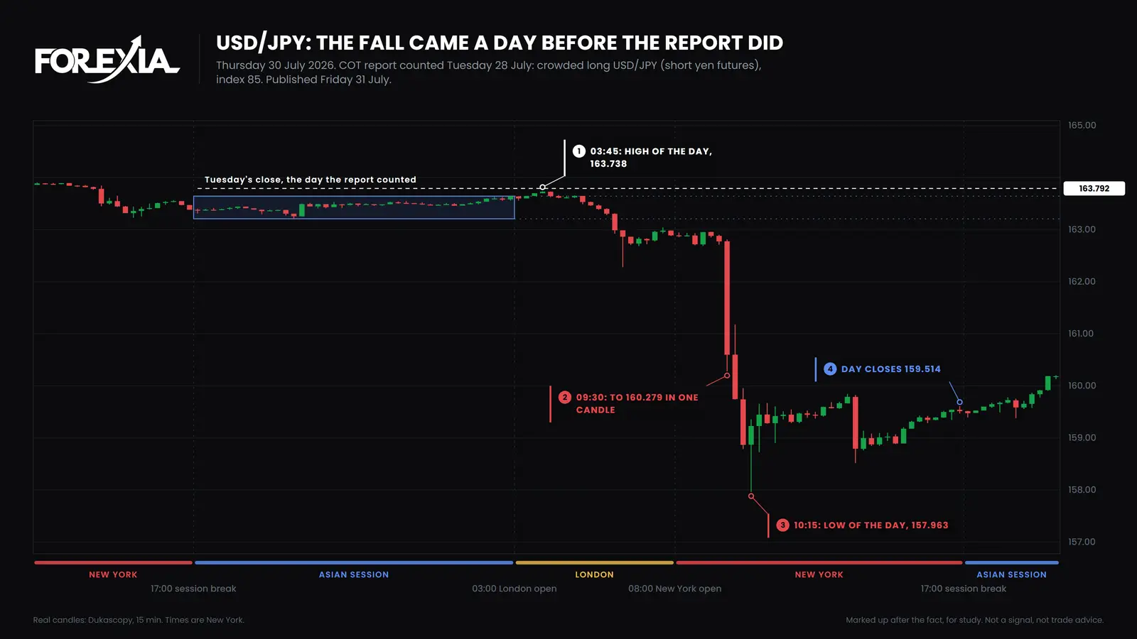USD/JPY, 15-minute candles, Thursday 30 July 2026. The report counted on Tuesday and published on Friday had the crowd long at index 85. The day's low came at 10:15 New York and the day closed at 159.514. USD/JPY on 30 July 2026: the COT report counted on Tuesday had the crowd long at index 85, and price fell 578 pips from the high to 157.963 the day before that report was published