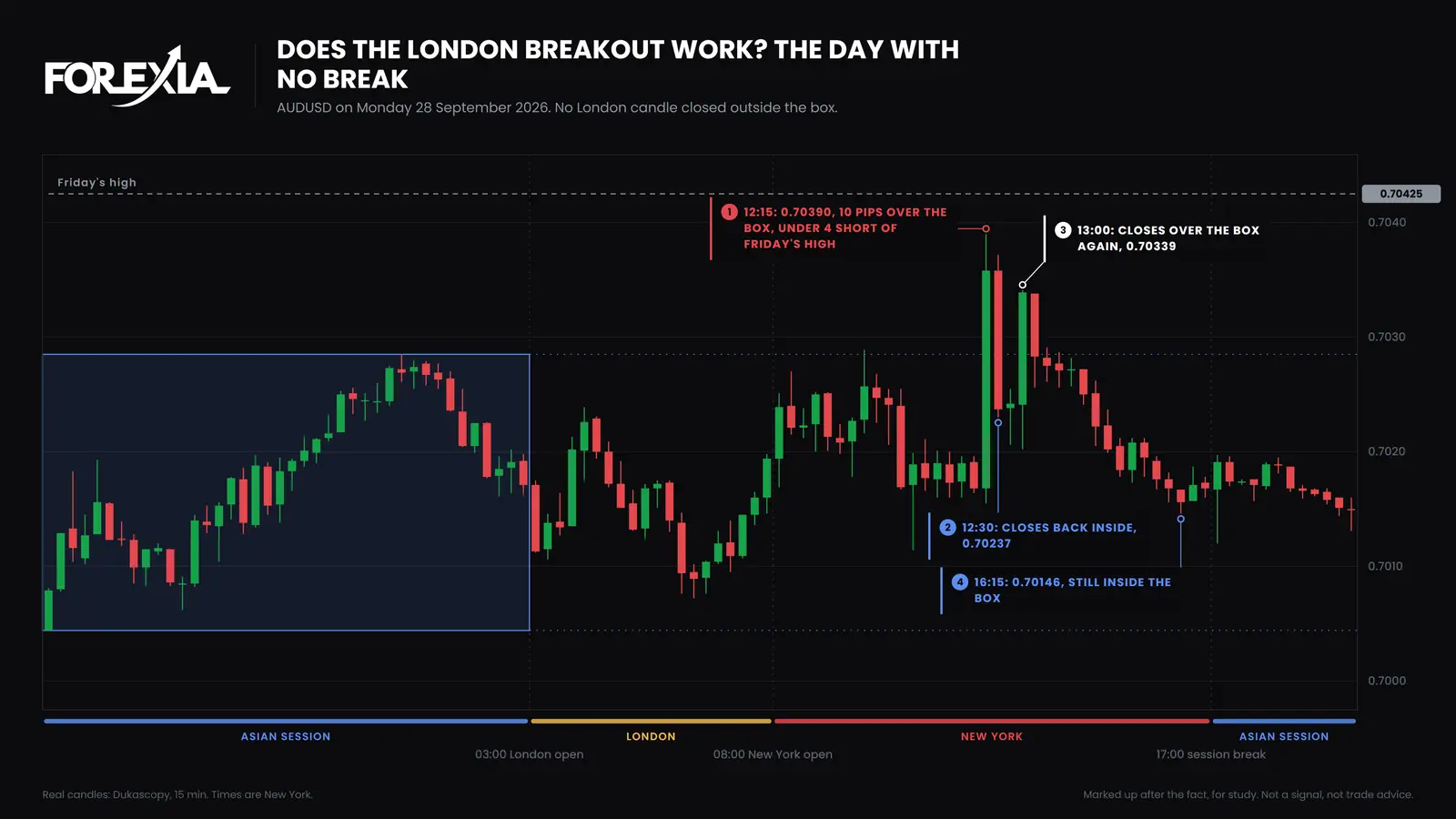 AUD/USD, Monday 28 September 2026. London never leaves the box. At 12:15 a candle runs 10 pips over it, then closes back inside, and price reaches 0.70146 by 16:15, still inside the box. Real 15-minute candles. AUD/USD 15-minute chart of 28 September 2026: no London close outside a 24-pip Asian range, a late run to 0.70390, a close back at 0.70237, and a low of 0.70146 still inside the range