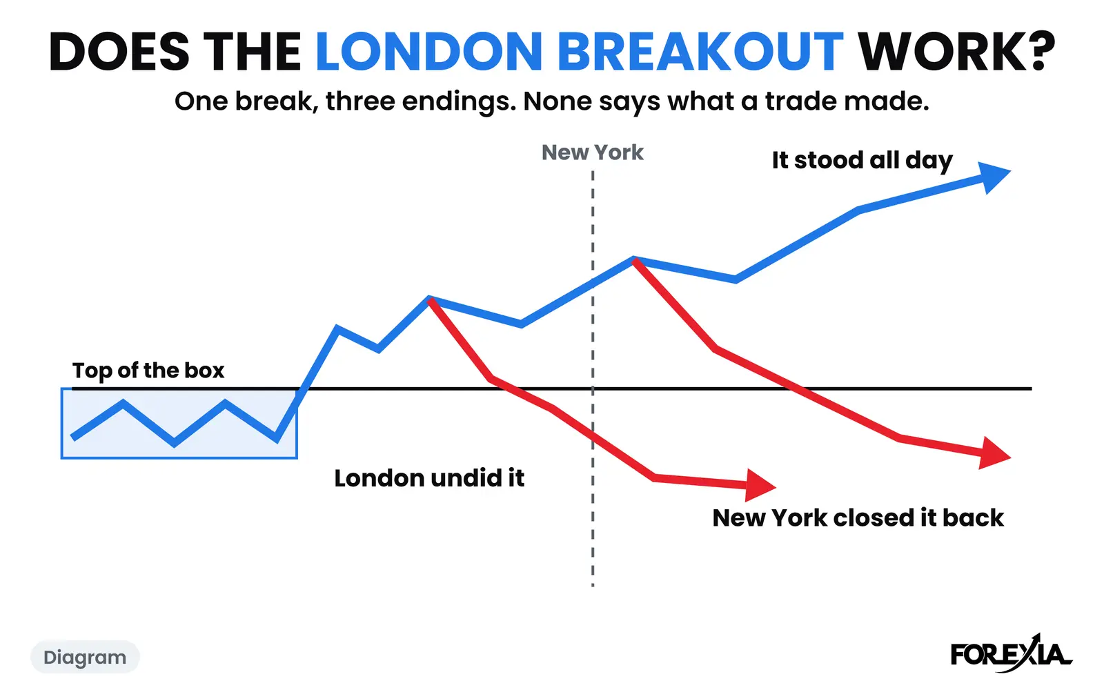 Diagram: one break and three endings, and none of them says what a trade made. The real days are below. Does the London breakout strategy work diagram: one break out of the Asian Box and three endings, undone in London, closed back in New York, or standing all day