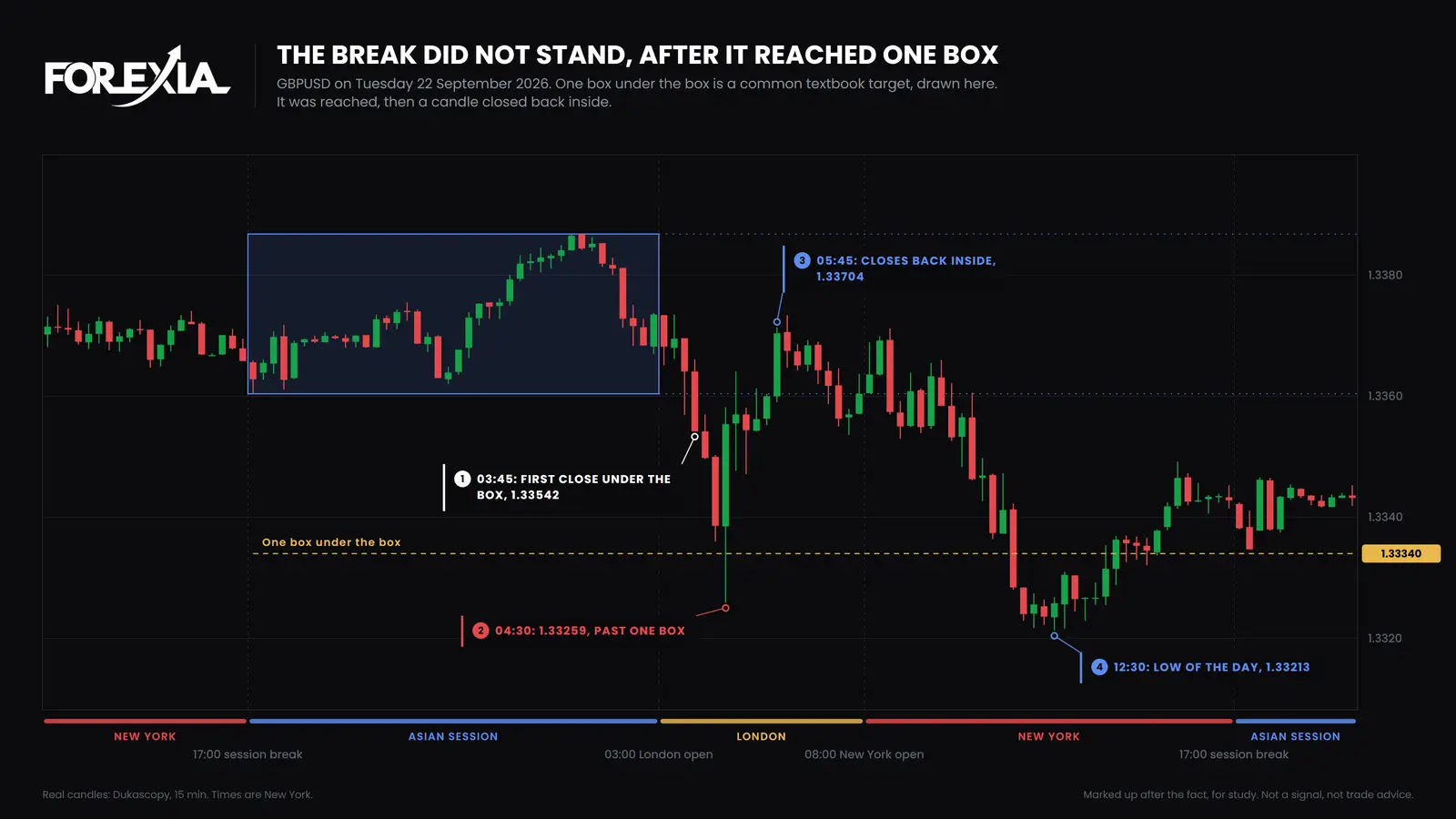GBP/USD, Tuesday 22 September 2026. London closes under the box at 03:45, reaches past one box at 04:30, and closes back inside at 05:45. The low of the day comes at 12:30, and the day ends at 1.33428. Real 15-minute candles. GBP/USD 15-minute chart of 22 September 2026: first close under a 26-pip Asian range at 1.33542, one box reached at 1.33259 at 04:30, a close back inside at 05:45, then a low of 1.33213 at 12:30