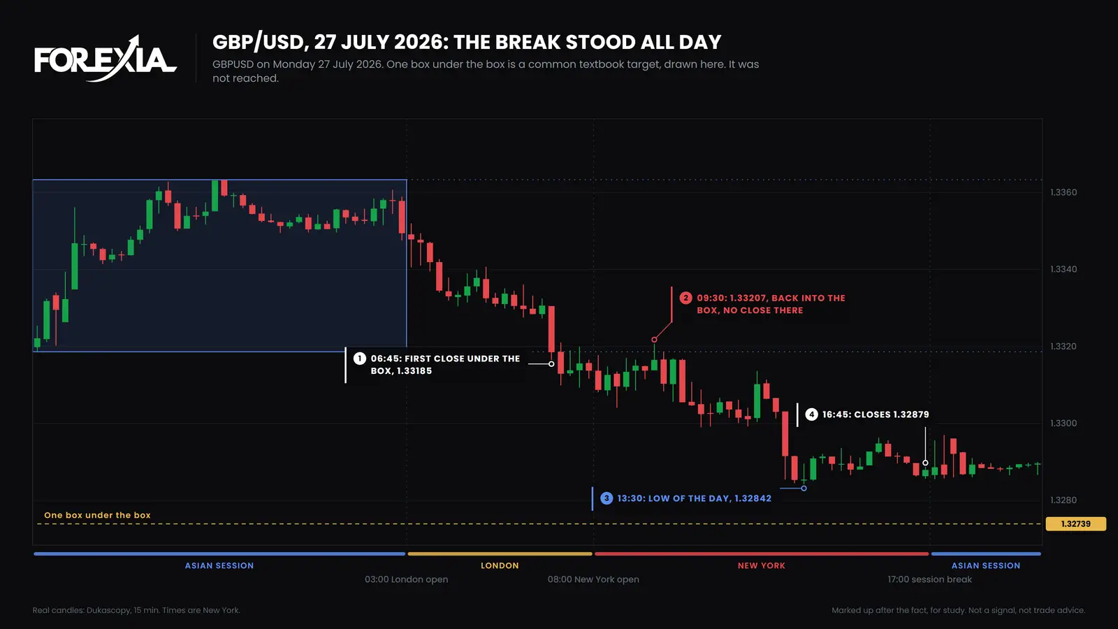 GBP/USD, Monday 27 July 2026. London closes under the box at 06:45 and New York never closes back inside. The low comes at 13:30, 10 pips short of one box under the box, and the day ends at 1.32879. Real 15-minute candles. Does London breakout strategy work: GBP/USD 15-minute chart of 27 July 2026: first close under a 45-pip Asian range at 1.33185, no close back inside, a low of 1.32842, 10 pips short of a one-box target