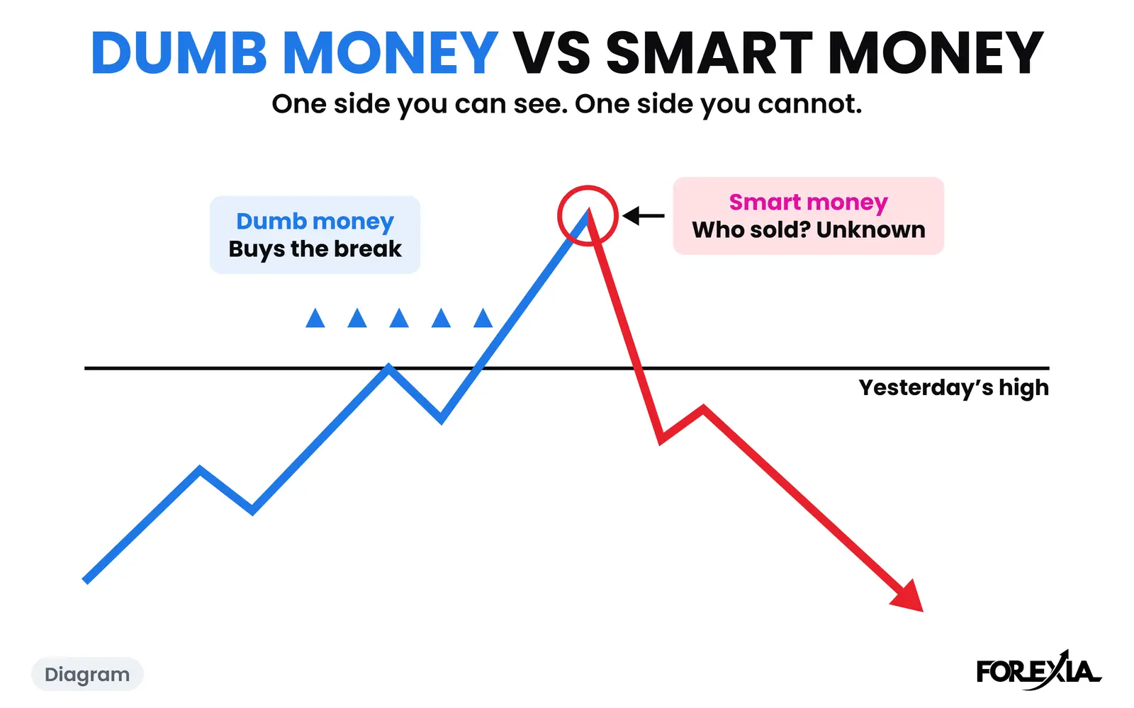 Diagram: the crowd's buying is predictable, and who sold to it is unknown from outside. The real days are below. Dumb money vs smart money diagram: a line breaks over yesterday's high where dumb money buys the break, then falls from the top, where nobody outside knows who sold