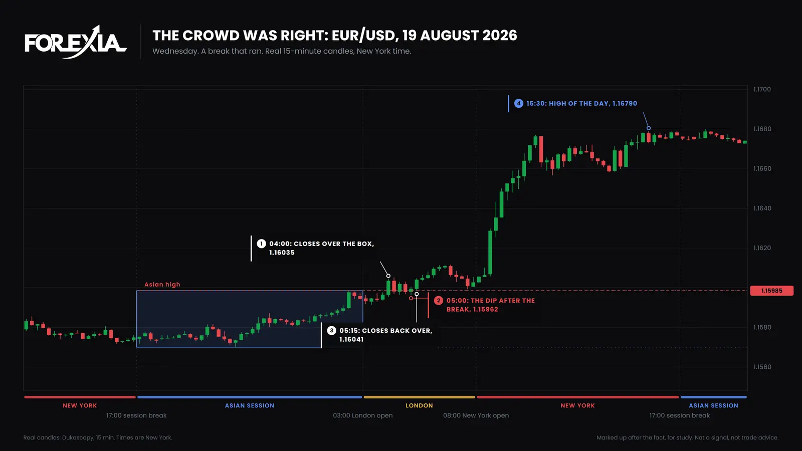 EUR/USD, Wednesday 19 August 2026. A close over the Asian high, a dip to 1.15962 at 05:00 New York, then a run to 1.16790 by 15:30. No turn came, and the day ended at 1.16768. Drawn with the markup tool's renderer, from real candles. When dumb money was right: EUR/USD 15-minute chart of Wednesday 19 August 2026, closes over the Asian high at 1.15985, dips to 1.15962, then runs to 1.16790 at 15:30 New York
