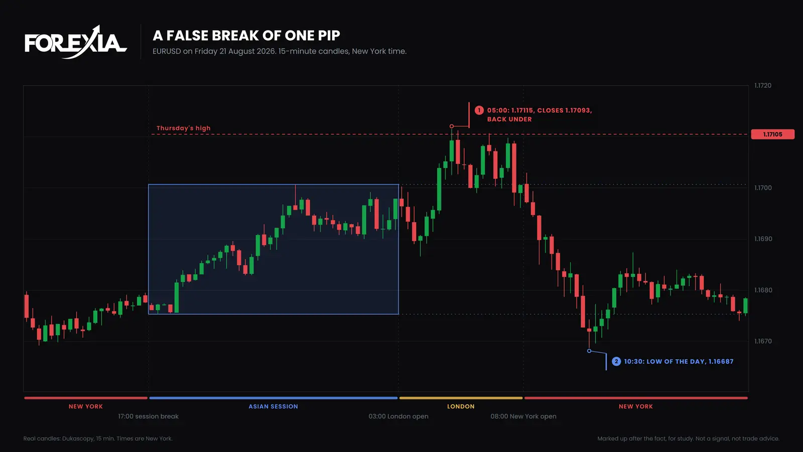 EUR/USD, Friday 21 August 2026. The 05:00 candle ran 1 pip past Thursday's high and closed back under it. The low of the day, 1.16687, came at 10:30, and the day ended at 1.16784. False break of Thursday's high on EUR/USD, 15-minute chart, 21 August 2026: the 05:00 candle runs 1 pip past 1.17105 to 1.17115, closes back under, and price falls to 1.16687 by 10:30