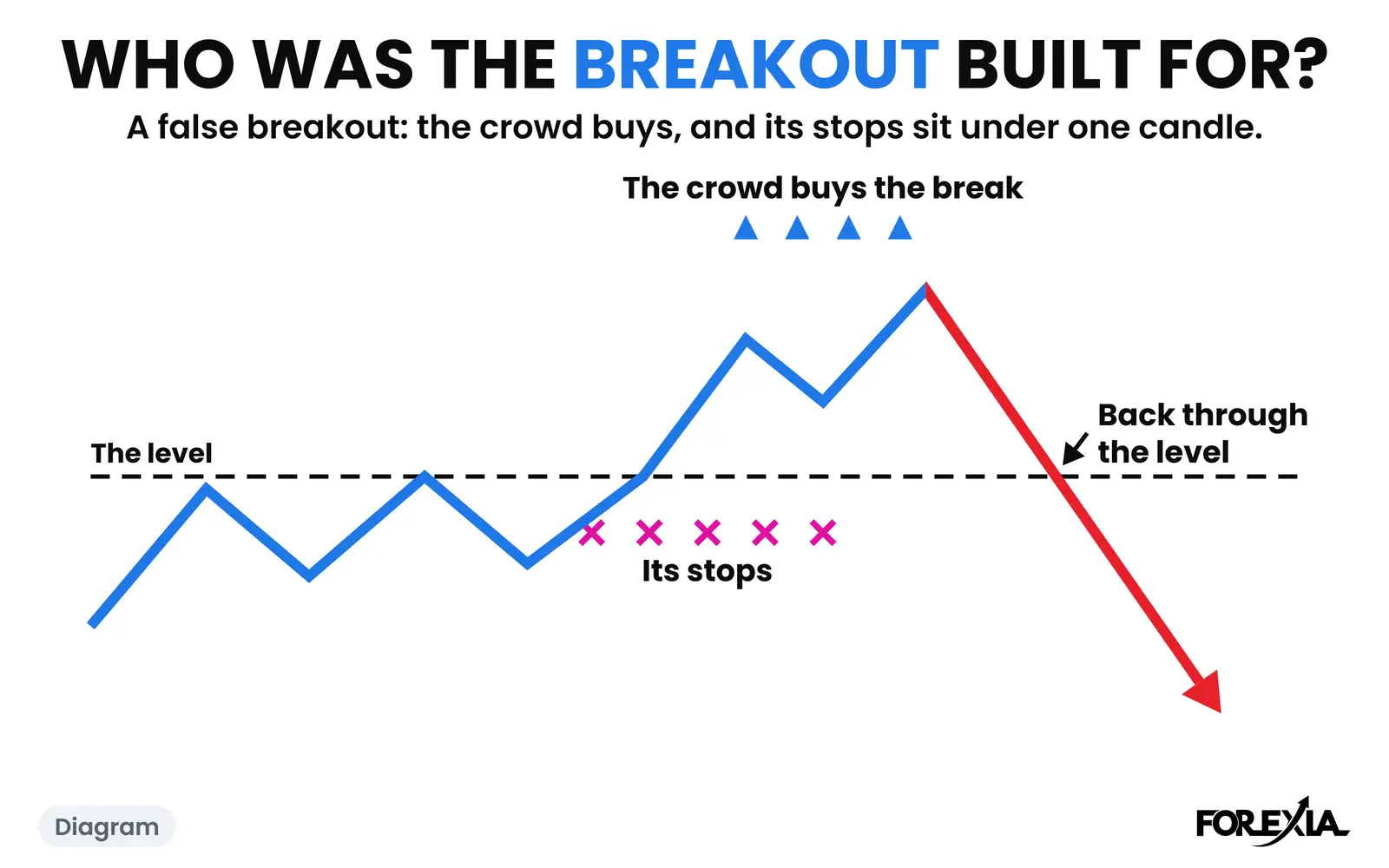 Diagram: the crowd buys the break, its stops rest behind it, and price comes back through the level. The real days are below. False breakout forex diagram: price breaks a level, the crowd buys, its stops rest under the break, and price falls back through the level