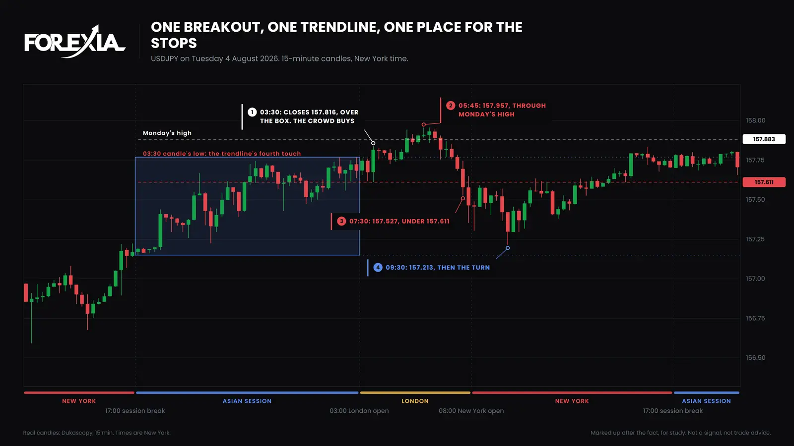 USD/JPY, Tuesday 4 August 2026. The 03:30 breakout and the trendline both left their stops under 157.611. Price took Monday's high first and 157.611 at 07:30, and reached 157.213 at 09:30. False breakout on USD/JPY, 15-minute chart, 4 August 2026: a breakout candle and a trendline share one low at 157.611, price runs through Monday's high to 157.957, then falls through 157.611 to 157.213
