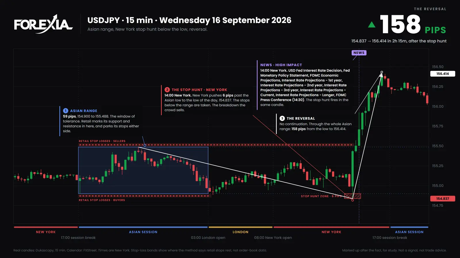 USD/JPY, Wednesday 16 September 2026. The 14:00 Fed candle made the low of the day at 154.837 and closed at 155.436. Price reached 156.414 by 16:15, 158 pips off the low. USD/JPY 15-minute chart of 16 September 2026: the 14:00 Fed candle goes 6 pips under the Asian range to 154.837, the low of the day, and closes near its high, then price rises 158 pips to 156.414