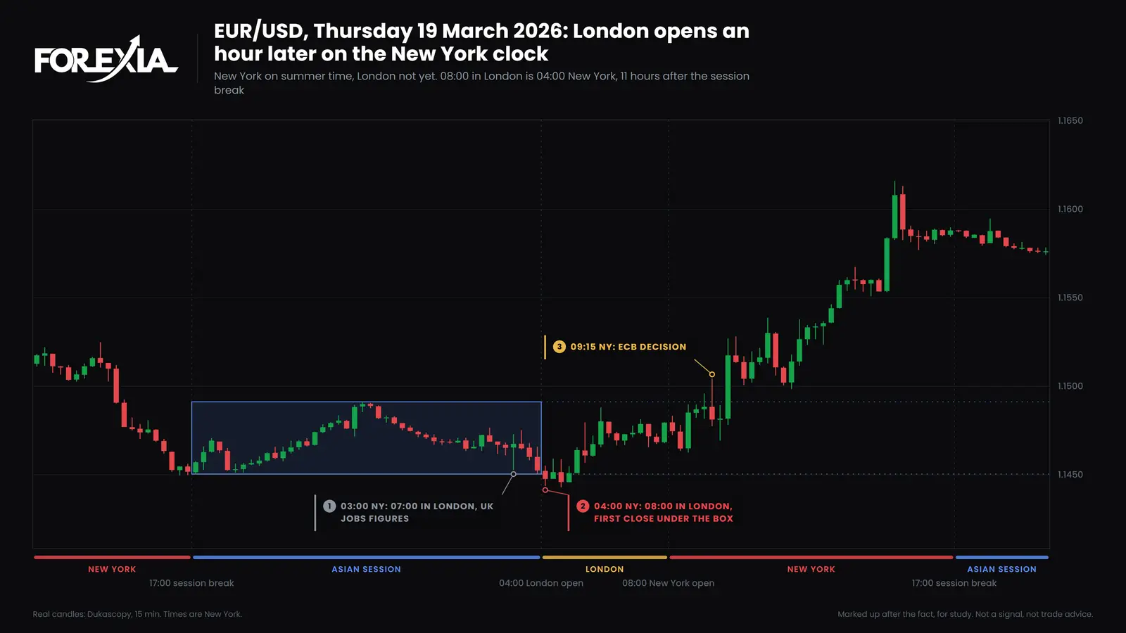 EUR/USD, Thursday 19 March 2026, real 15-minute candles. New York had changed its clocks and London had not, so 08:00 in London was 04:00 New York. The UK jobs figures hit the 03:00 candle, an hour before London opened. Forex market hours clock example on EUR/USD, 15-minute chart, 19 March 2026: with New York on summer time and London not, the London open falls at 04:00 New York, an hour later than a fixed New York table says
