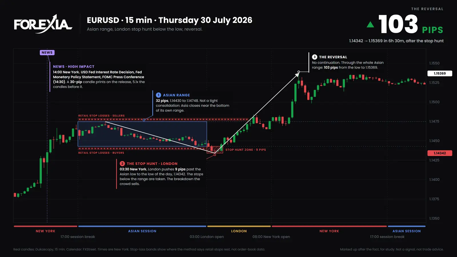 EUR/USD, Thursday 30 July 2026. London set the low at 1.14342 and New York the high at 1.15369. The 08:30 candle on core PCE and GDP was 11 pips and held neither. The note at the far left of the chart is Wednesday's Fed. EUR/USD 15-minute chart of 30 July 2026: London makes the low at 1.14342 at 03:30, the 08:30 release candle is 11 pips in the middle of the day, and price reaches 1.15369 by 10:00