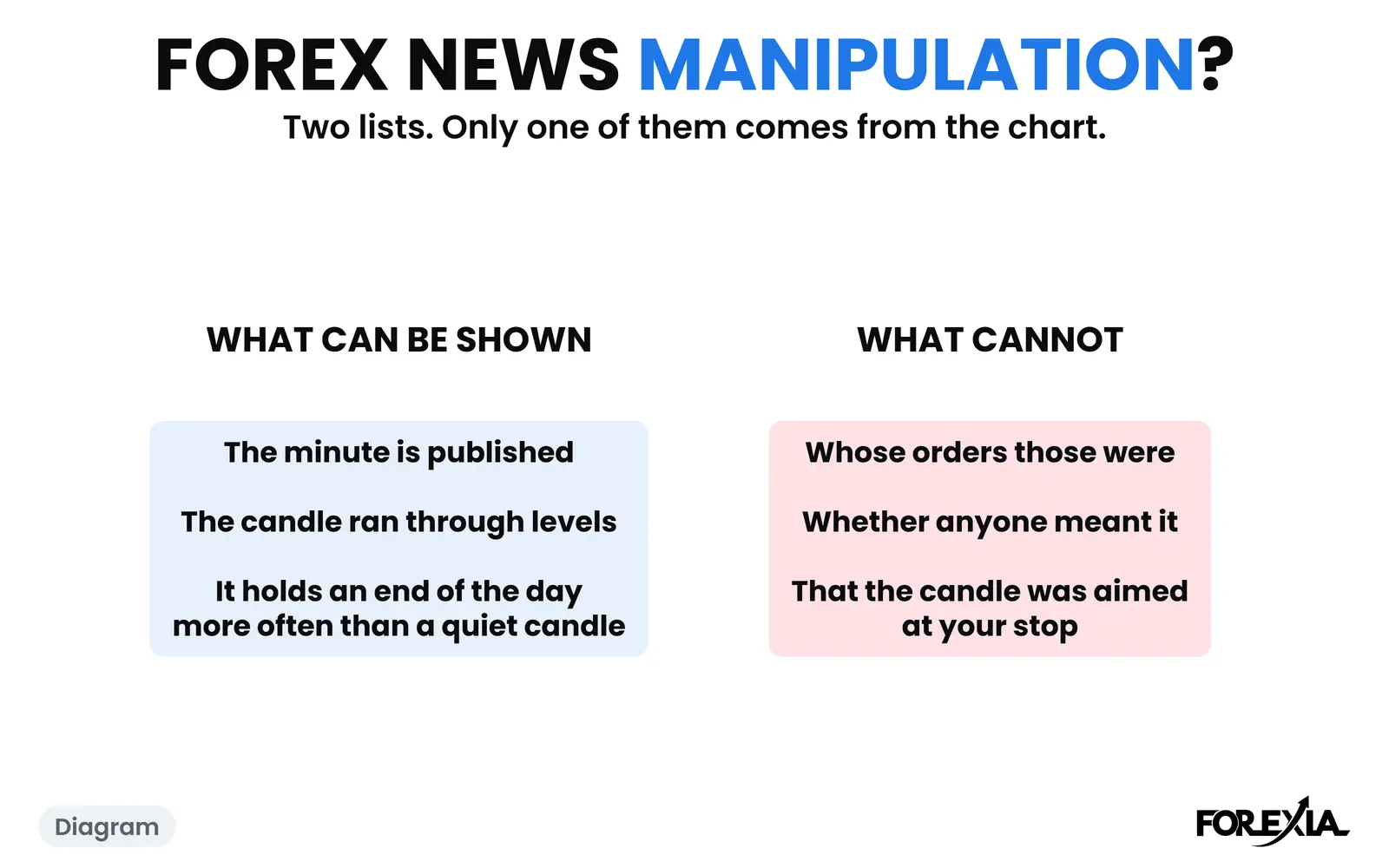 Diagram: what the chart can show and what it cannot. The real days are below. Forex news manipulation diagram: two lists, what can be shown (the minute is published, the candle ran through levels, it holds an end of the day more often) and what cannot (whose orders, whether anyone meant it, whether it was aimed at your stop)