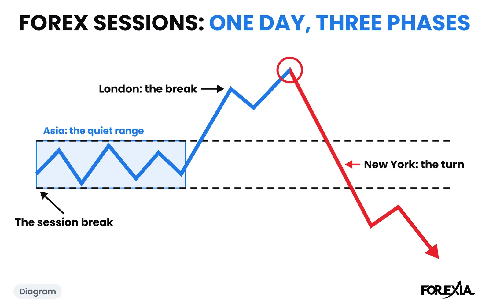 Diagram: the three phases the forex sessions give a day, from the session break and the quiet Asian range to London's break and New York's turn. Most days do not run all of it. The real days are below. Forex market hours as one day: the session break, the quiet Asian range, London breaking it and New York turning the move