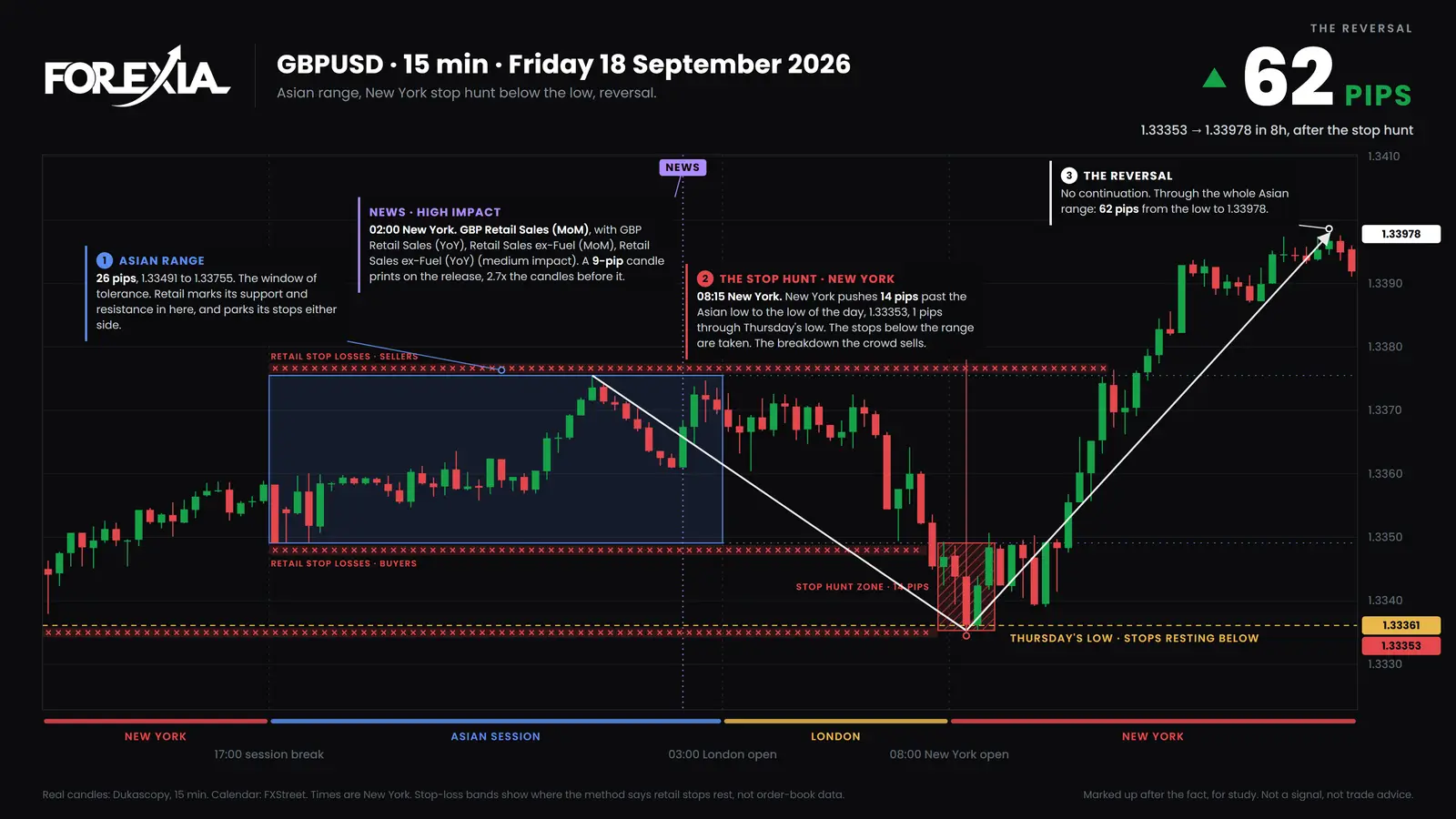 GBP/USD, Friday 18 September 2026. Asia sets a 26-pip range, London breaks it half an hour before New York, New York hunts 14 pips under it and turns 62 pips. Real 15-minute candles. The Chaos Pattern on GBP/USD, 15-minute chart, 18 September 2026: a 26-pip Asian range, a late London break under it, a New York stop hunt to 1.33353, then 62 pips up to 1.33978