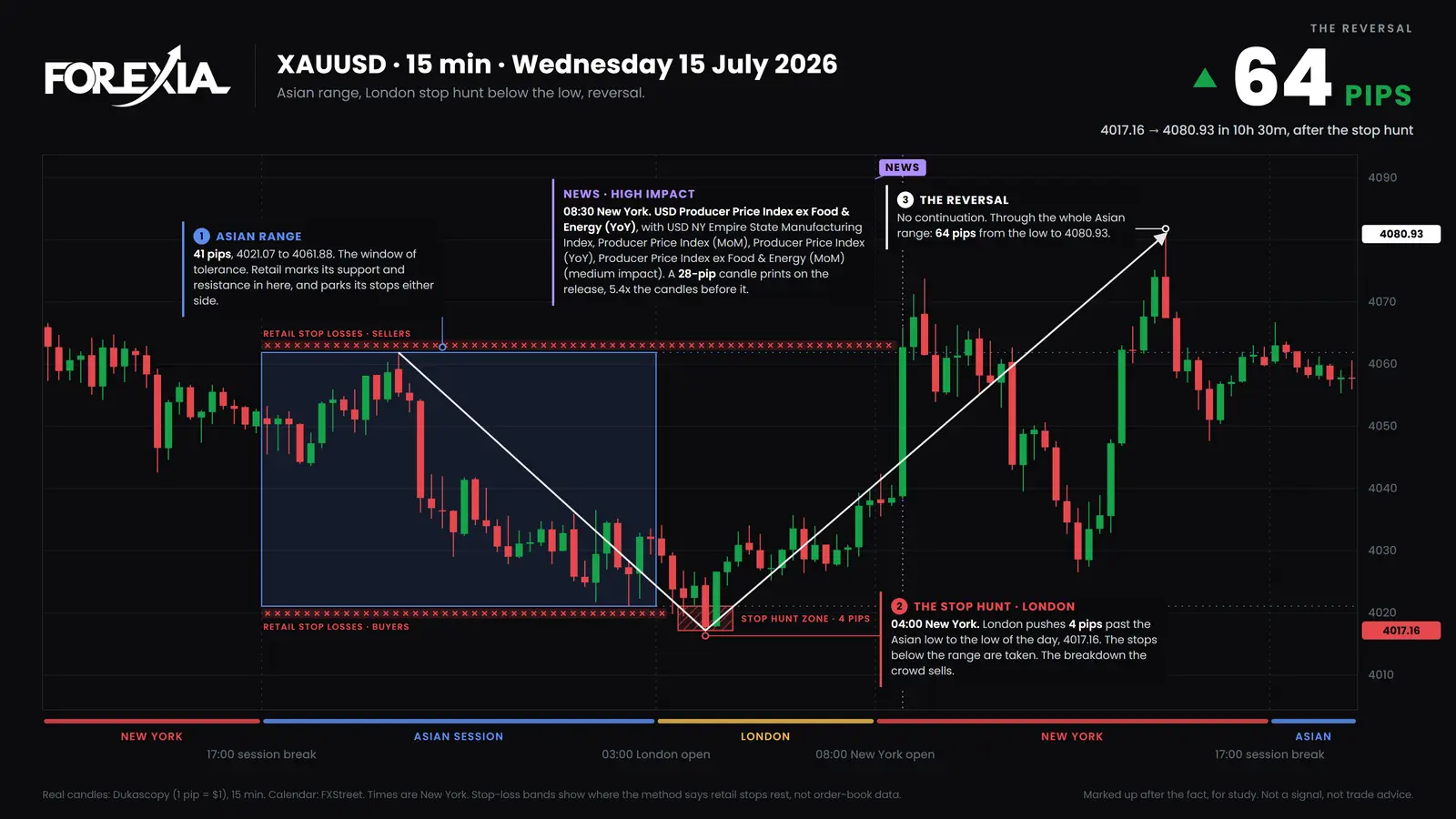 Gold (XAU/USD), Wednesday 15 July 2026. London closes under the box for one candle and is back inside on the next. Price reaches 4080.93 by 14:30 New York, 64 pips off the low. Real 15-minute candles. London open fakeout on gold, 15-minute chart, 15 July 2026: a 41-pip Asian range, a 4-pip stop hunt under it at 04:00 New York, a close back inside, then 64 pips up to 4080.93