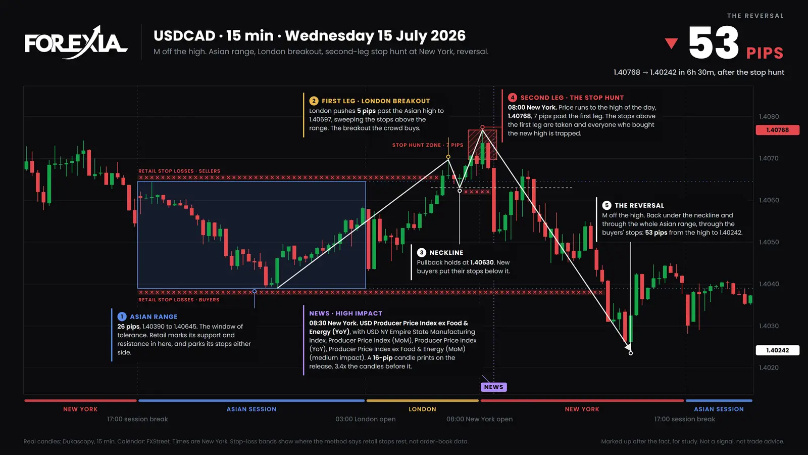 USD/CAD, Wednesday 15 July 2026. London closes over the box, New York's first candle takes London's high by 5 pips, and price falls 53 pips through the whole box by 14:30. Real 15-minute candles. New York session reversal on USD/CAD, 15-minute chart, 15 July 2026: London breaks over a 26-pip Asian range, New York runs to 1.40768, then 53 pips down through the whole range to 1.40242