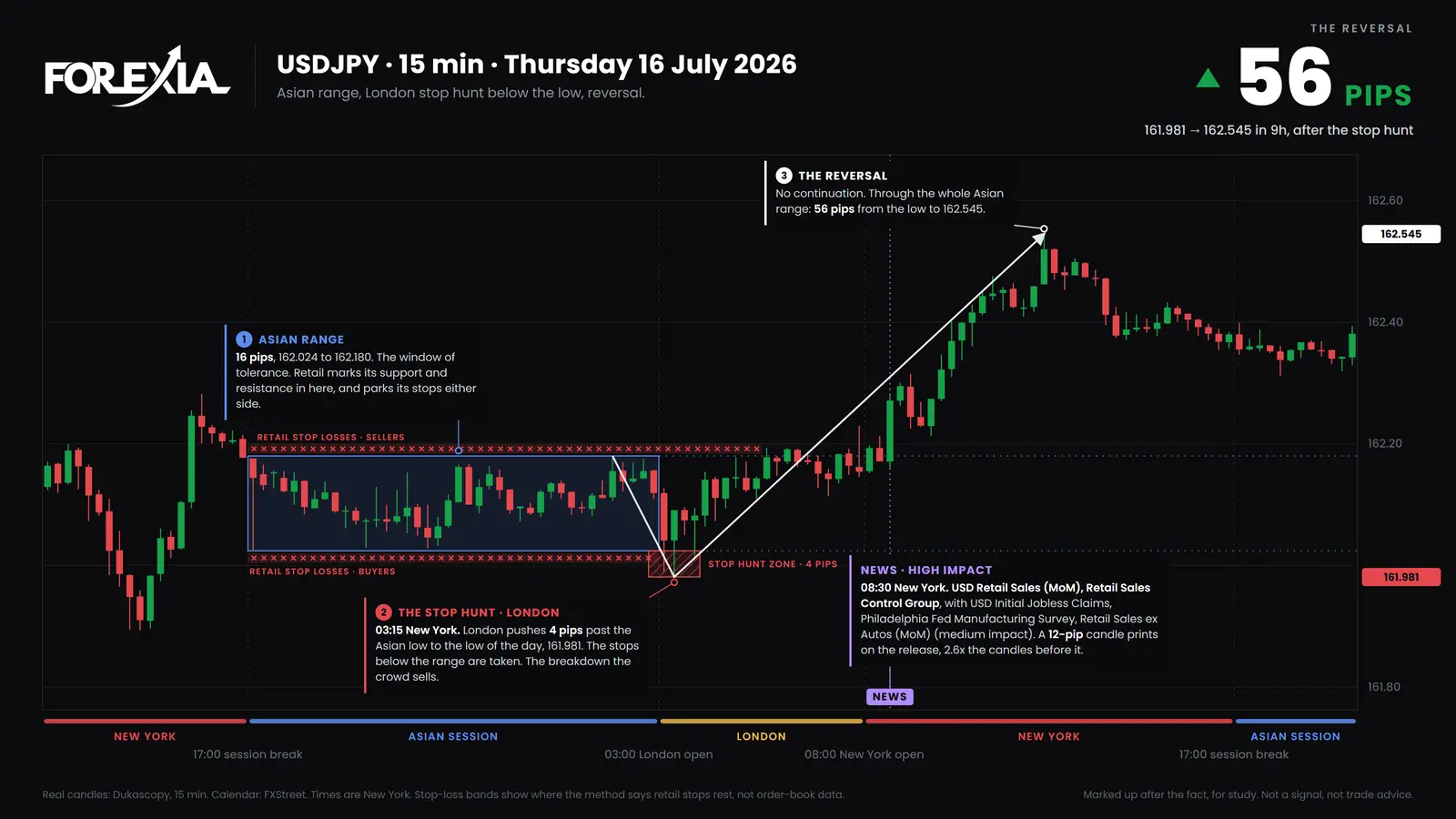 USD/JPY, Thursday 16 July 2026. Ten hours inside 16 pips, a 4-pip run under the bottom edge 15 minutes into London, and 56 pips up by 12:15 New York. Real 15-minute candles. USD/JPY Asian session on 16 July 2026: a 16-pip Asian range from 162.024 to 162.180, a 4-pip run under it at the London open, then 56 pips up to 162.545