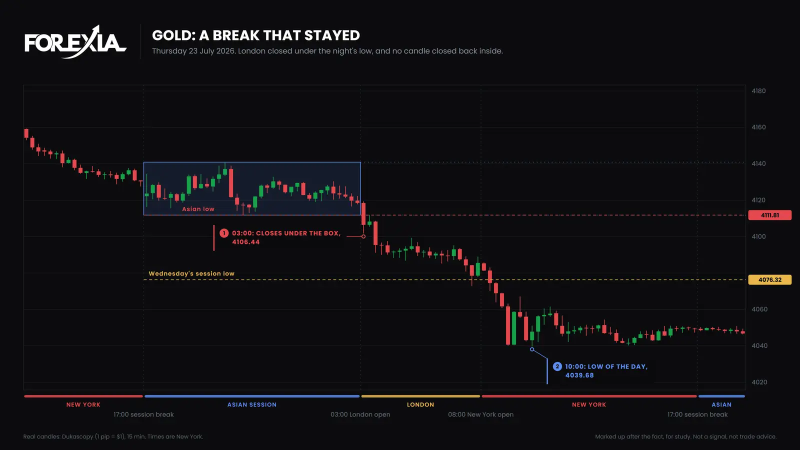 Gold, Thursday 23 July 2026. London closed under the Asian low at 03:00, and no candle closed back inside. Price reached 4039.68 at 10:00, and the day ended at 4049.38. This is a plain break, drawn with no setup marked. Gold break that stayed on 23 July 2026: London closes under the Asian low at 4111.81 at 03:00, no candle closes back, and price reaches 4039.68 at 10:00