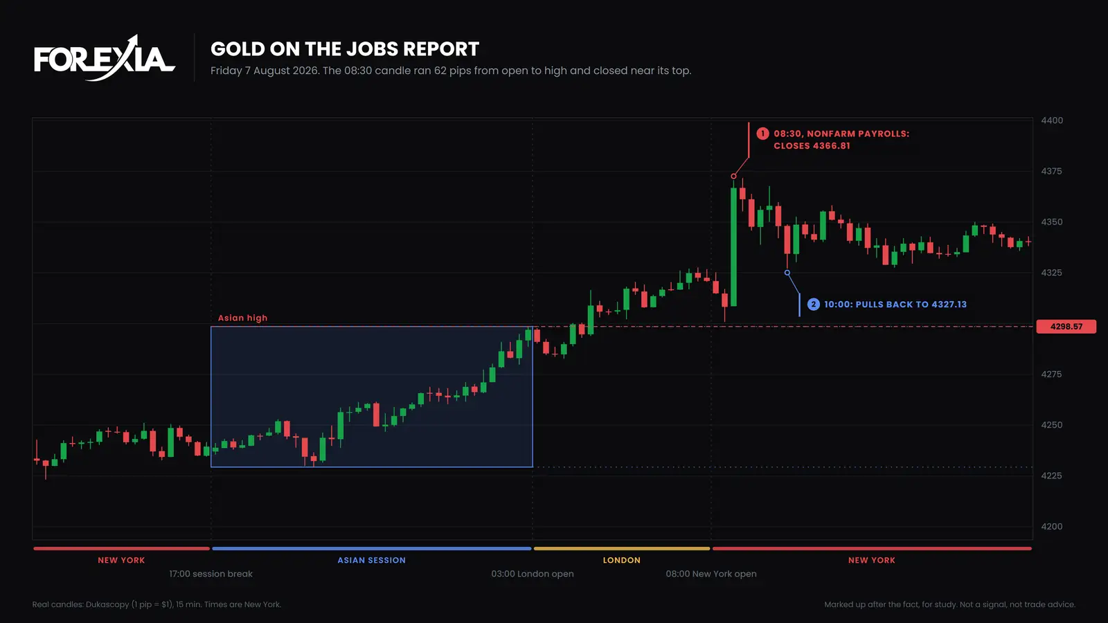 Gold, Friday 7 August 2026. The 08:30 Nonfarm Payrolls candle ran 62 pips and closed near its top. Price pulled back to 4327.13 by 10:00, and the day ended at 4340.40. After the release no candle closed back under the Asian high. Gold on the NFP jobs report, 15-minute chart, 7 August 2026: the 08:30 candle runs 62 pips to 4370.57 and closes at 4366.81, over the Asian high at 4298.57, then pulls back to 4327.13 by 10:00