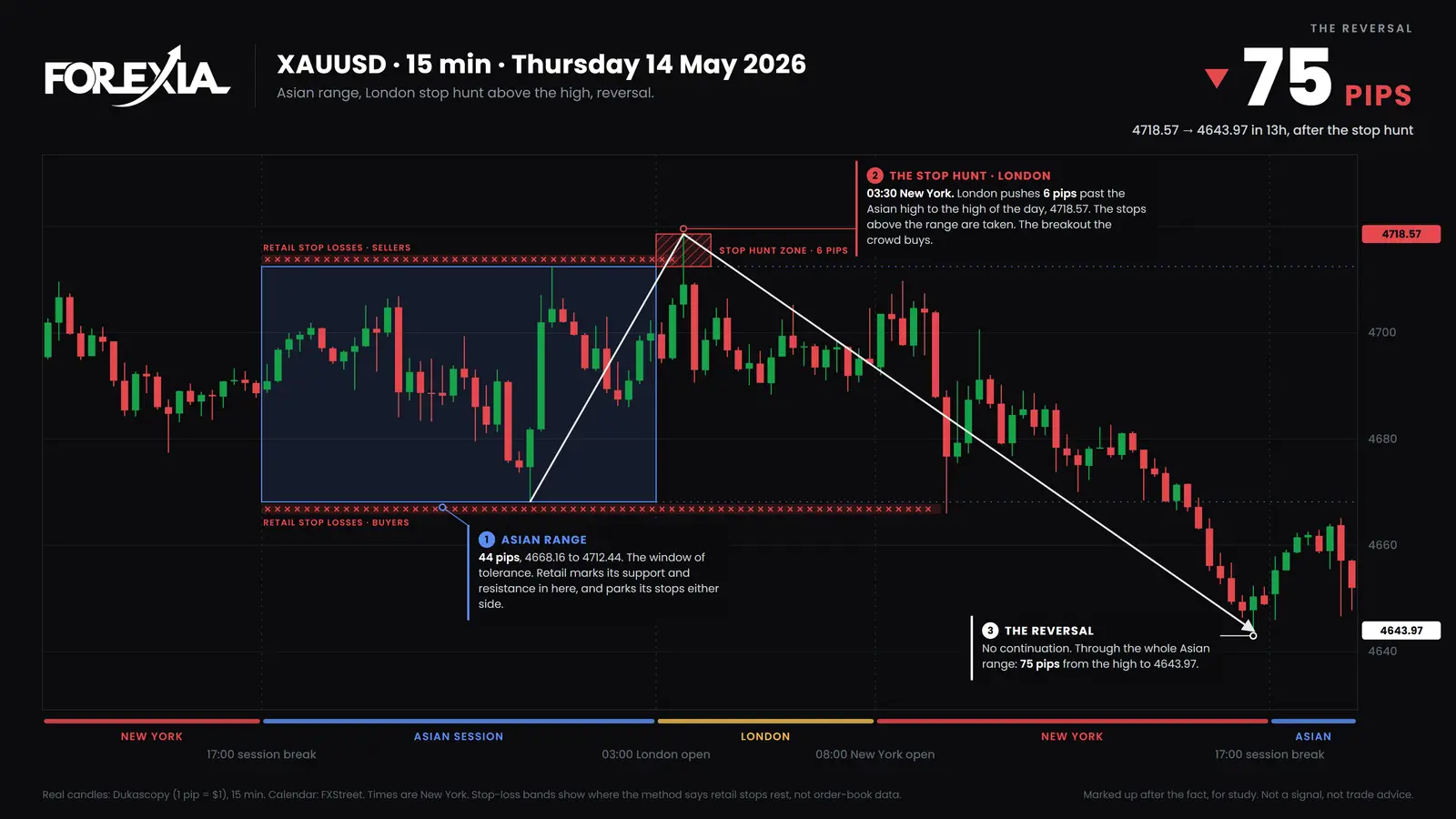 Gold, Thursday 14 May 2026. London ran 6 pips over the Asian high and closed back inside. Price fell to 4643.97 by 16:30, and the day ended at 4648.90. The stop bands are a reading of the structure, not order-book data. Gold stop hunt in London on 14 May 2026: a 6-pip run over the Asian high to 4718.57 at 03:30, a close back inside, then 75 pips down to 4643.97 by 16:30