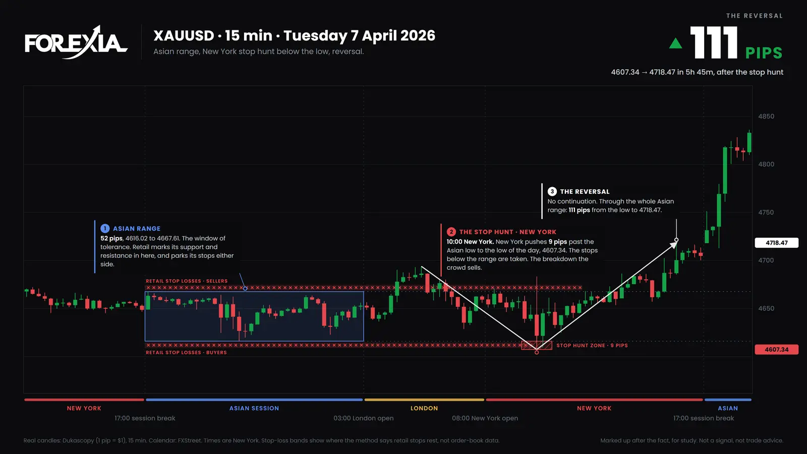 Gold, Tuesday 7 April 2026. New York ran 9 pips under the Asian low and closed back on the same candle. Price reached 4718.47 by 15:45, and the day ended at 4704.78. The next session is at the chart's right edge. Gold stop hunt in New York on 7 April 2026: a 9-pip run under the Asian low to 4607.34 at 10:00, a close back inside on the same candle, then 111 pips up to 4718.47