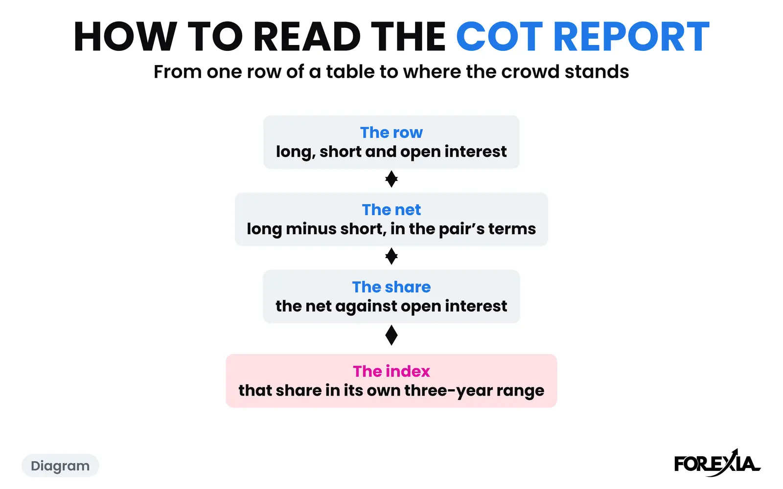 Diagram: from one row of the report to where the crowd stands. The real days are below. How to read the COT report: a diagram from the row, to the net position, to the share of open interest, to the index in its own three-year range