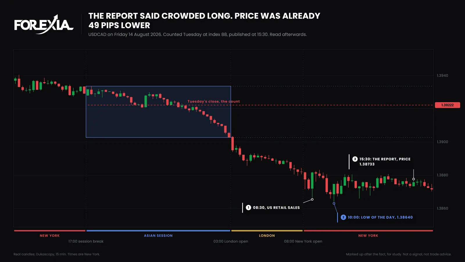 USD/CAD, 15-minute candles, Friday 14 August 2026. The low of the day, 1.38640, came in the 10:00 New York candle, with US consumer sentiment due at 10:00 and after US retail sales at 08:30. The report came out at 15:30 with price near 1.38733, under Tuesday's close of 1.39222. How to read the COT report on USD/CAD, 14 August 2026: counted on Tuesday at index 88 with the crowd long, price falls through US retail sales to 1.38640 and sits 49 pips under Tuesday's close when the report is published