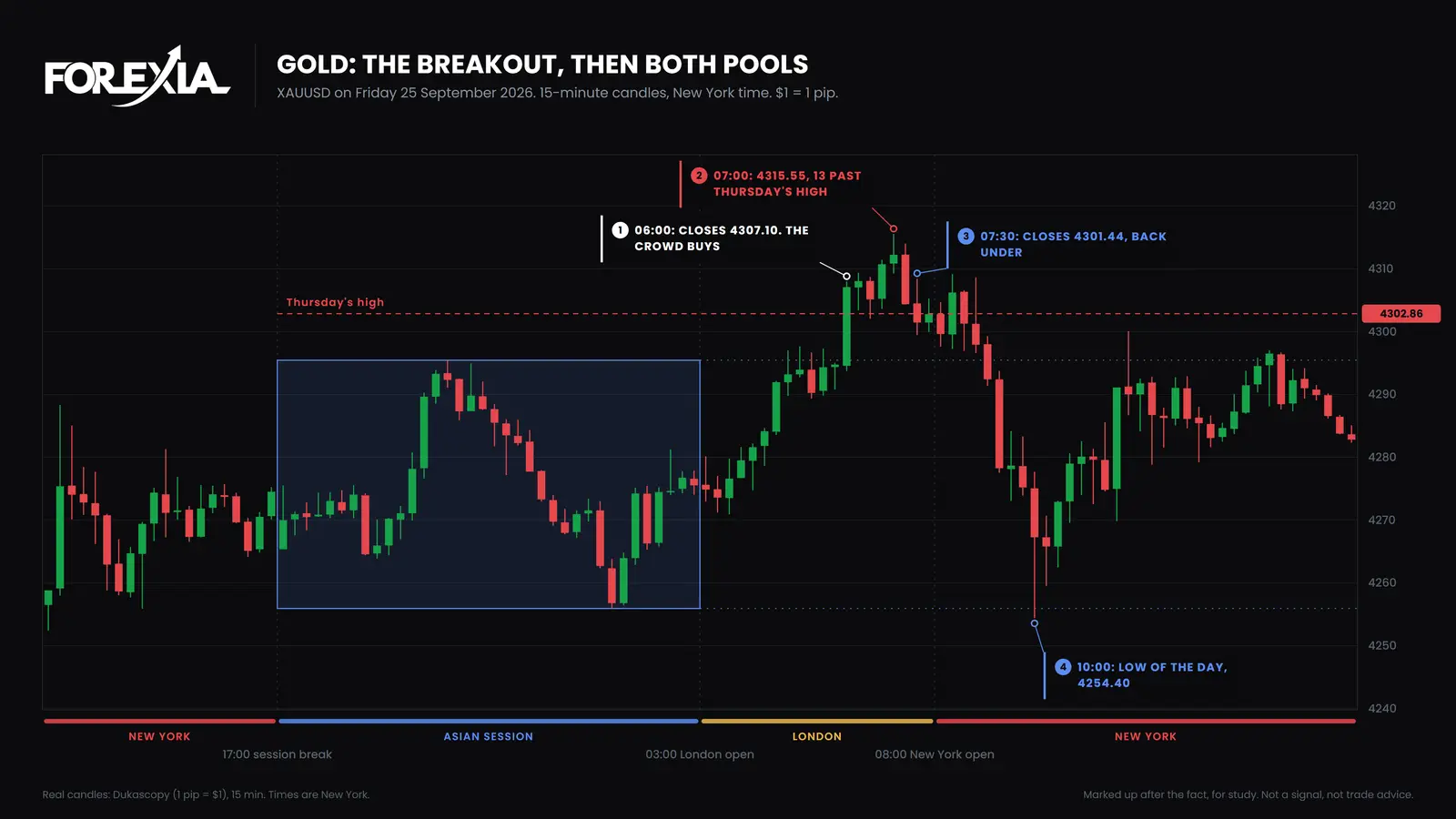 Gold, Friday 25 September 2026. The 06:00 breakout ran to 4315.55 at 07:00, 13 pips past Thursday's high, and the 07:30 candle closed back under it. The low of the day, 4254.40, came at 10:00. How to spot reverse price action on gold, 15-minute chart, 25 September 2026: a London breakout closes at 4307.10, runs to 4315.55 past Thursday's high at 4302.86, closes back under at 4301.44, and falls to 4254.40