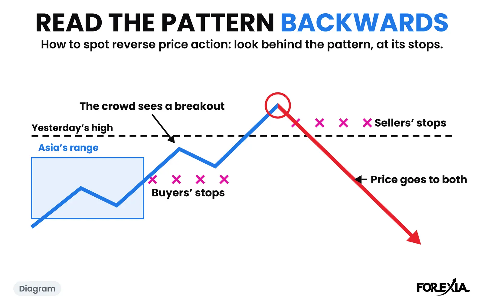 Diagram: the crowd sees a breakout, and behind it are two pools of stops. Price goes to both. The real days are below. How to spot reverse price action diagram: the crowd sees a breakout over yesterday's high, sellers' stops rest above it, buyers' stops rest below it, and price goes to both
