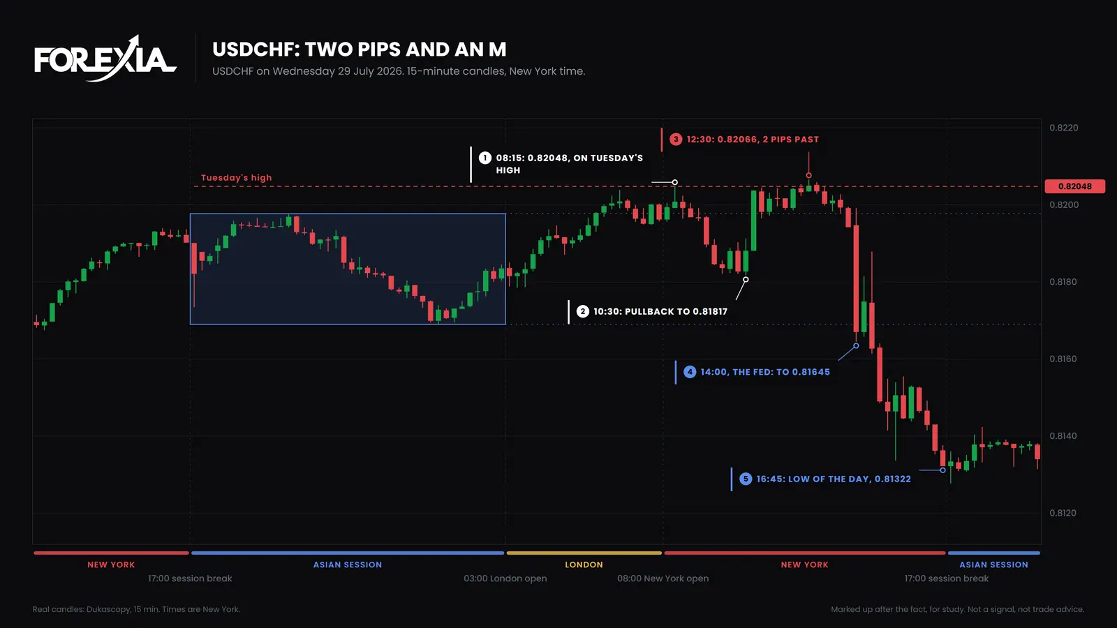 USD/CHF, Wednesday 29 July 2026. The 12:30 candle ran 2 pips past the first high. The Fed's 14:00 candle fell to 0.81645, and the low of the day, 0.81322, came at 16:45. Reverse price action on USD/CHF, 15-minute chart, 29 July 2026: a high on Tuesday's high at 0.82048, a pullback to 0.81817, a second high at 0.82066, 2 pips past, then the Fed candle falls to 0.81645 and the day's low is 0.81322