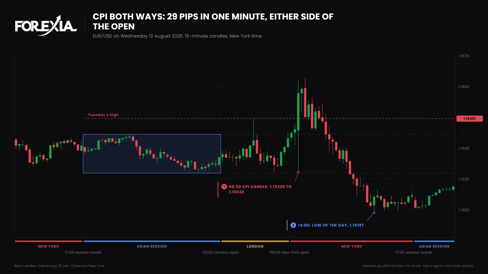 EUR/USD, Wednesday 12 August 2026. The first minute of CPI spanned 29 pips, 16 over its open and 13 under it. The candle closed at 1.15580, over Tuesday's high, and the low of the day came at 14:00 at 1.15197. The day ended at 1.15248. EUR/USD 15-minute chart of 12 August 2026: the 08:30 CPI candle runs from 1.15329 to 1.15623 around Tuesday's high of 1.15497, closes over it at 1.15580, and the low of the day comes at 14:00 at 1.15197