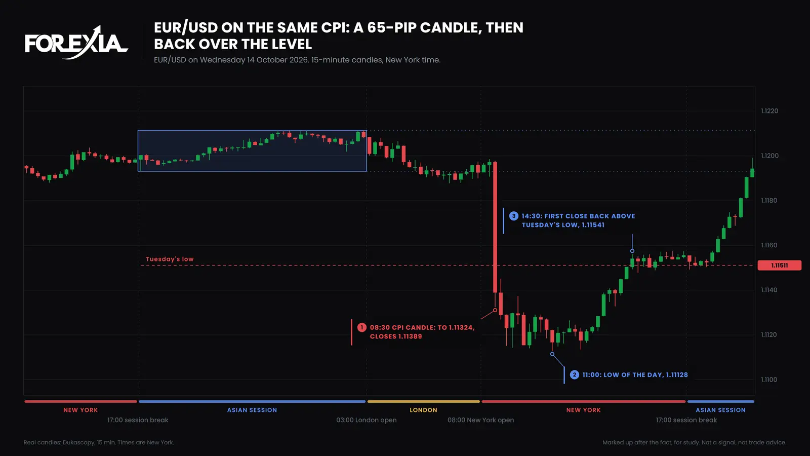 EUR/USD, Wednesday 14 October 2026. The CPI candle covered 65 pips. The low came at 11:00, at 1.11128, and the 14:30 candle closed back above Tuesday's low at 1.11541. The day ended at 1.11556, 43 pips off the low. EUR/USD on the same CPI release, 15-minute chart of 14 October 2026: the 08:30 candle runs 65 pips through Tuesday's low of 1.11511 to 1.11324, the low of the day comes at 11:00 at 1.11128, and the 14:30 candle closes back above the level