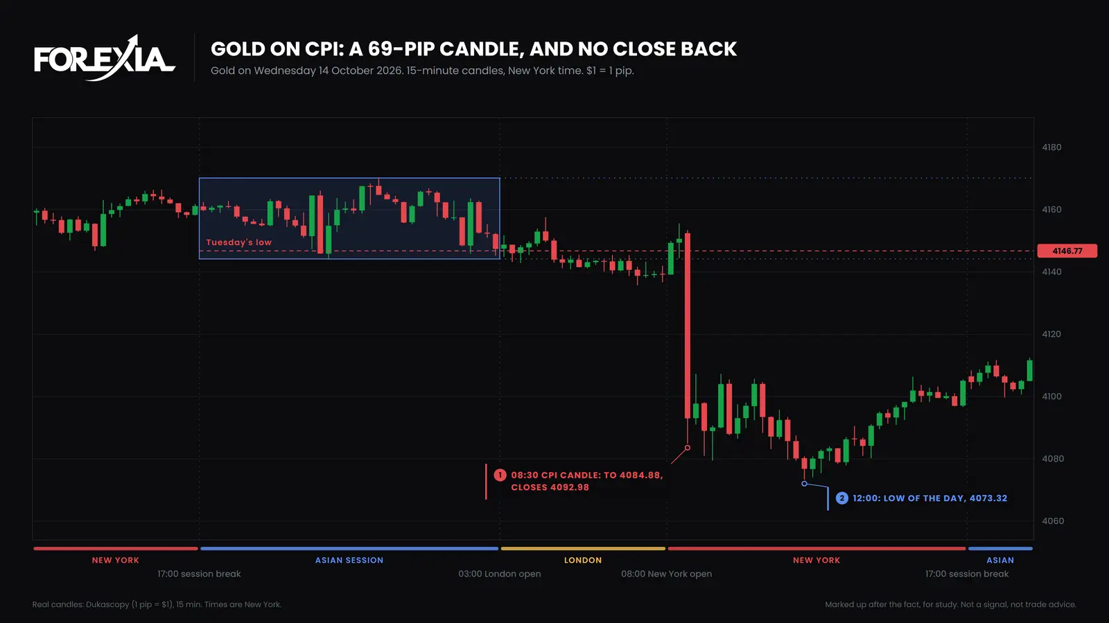 Gold, Wednesday 14 October 2026. The 08:30 CPI candle covered 69 pips and closed at 4092.98. The low of the day came at 12:00 at 4073.32, and the day ended at 4105.08, its highest close after the release and still 42 pips under Tuesday's low. How to trade CPI, gold's reaction on a 15-minute chart of 14 October 2026: the 08:30 CPI candle falls from over Tuesday's low of 4146.77 to 4084.88, closes at 4092.98, and the low of the day comes at 12:00 at 4073.32