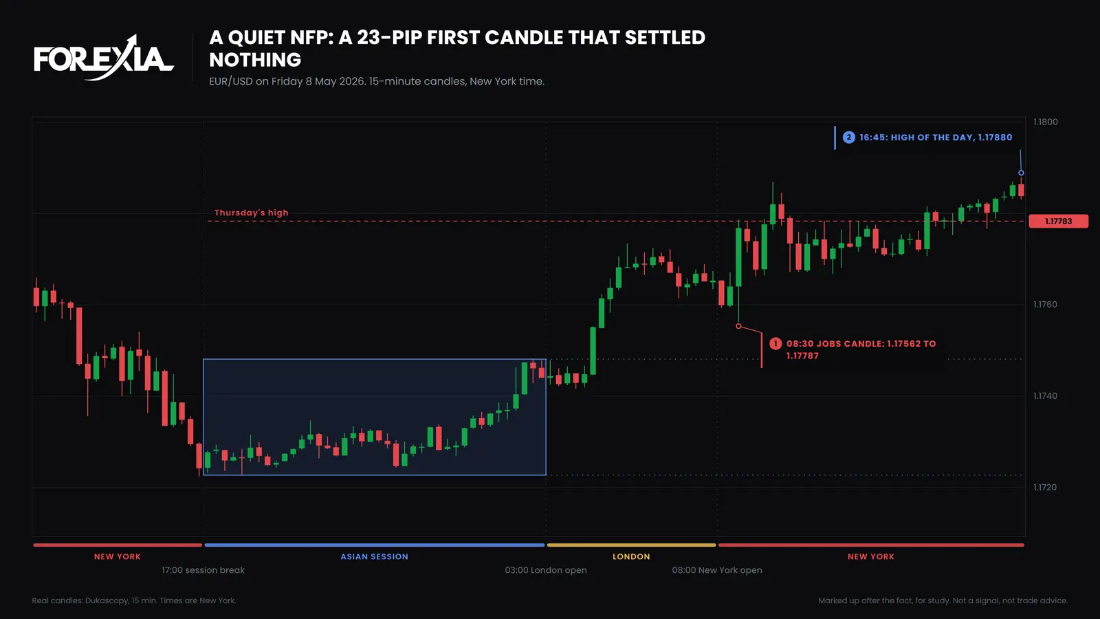 EUR/USD, Friday 8 May 2026. The 08:30 jobs candle ran 23 pips and closed at 1.17768, under Thursday's high. The high of the day came eight hours later, at 16:45, at 1.17880. A quiet jobs report on EUR/USD, 15-minute chart of 8 May 2026: the 08:30 candle runs 23 pips from 1.17562 to 1.17787 around Thursday's high of 1.17783, and the high of the day comes at 16:45 at 1.17880