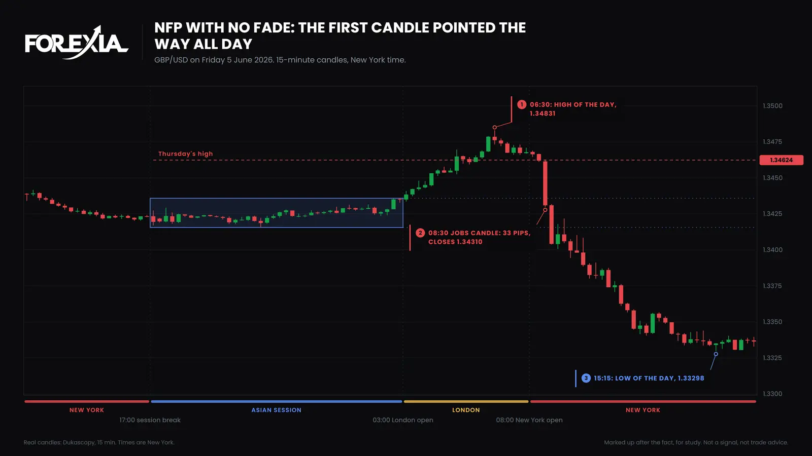 GBP/USD, Friday 5 June 2026. The high of the day came at 06:30. The 08:30 jobs candle closed at 1.34310, and the low came at 15:15 at 1.33298, 153 pips off the high. The day ended at 1.33364. How to trade NFP when the move does not fade: GBP/USD 15-minute chart of 5 June 2026, London's high at 1.34831, the jobs candle of 33 pips closing at 1.34310, and the low of the day at 1.33298 at 15:15