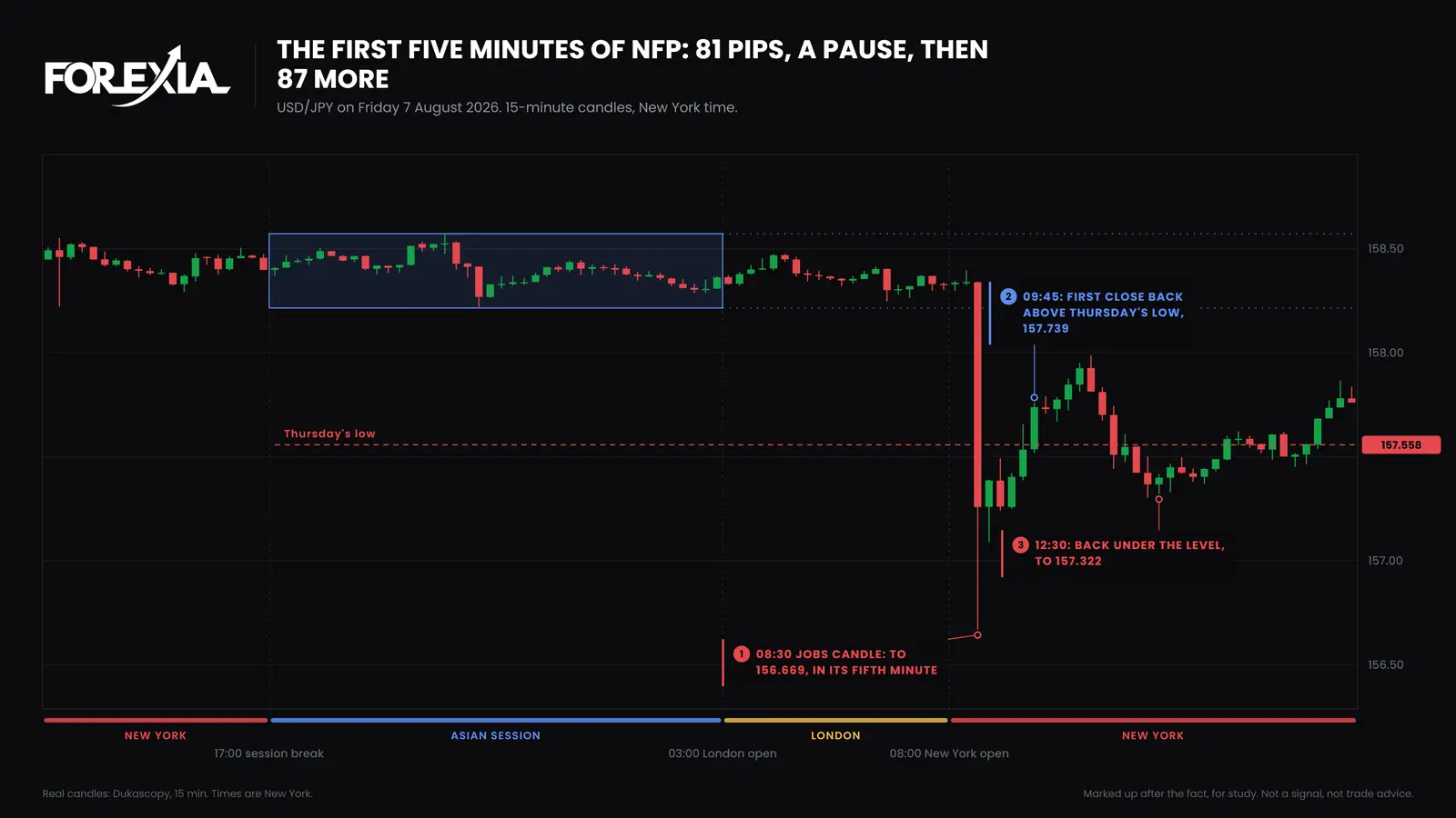USD/JPY, Friday 7 August 2026. The jobs candle's low of 156.669 came in its fifth minute. The first close back above Thursday's low was the 09:45 candle, and by 12:30 price had traded back under it, at 157.322. The day ended at 157.761. How to trade NFP, the first five minutes on USD/JPY, 15-minute chart of 7 August 2026: the jobs candle falls to 156.669 through Thursday's low of 157.558, the 09:45 candle closes back above it, and price is under it again by 12:30