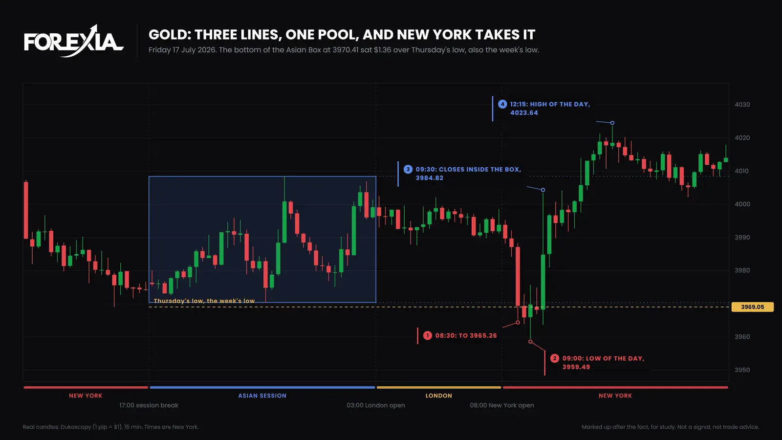 Gold (XAU/USD), 15-minute candles, Friday 17 July 2026. New York took the pool under the box to 3959.49 at 09:00, closed back inside at 3984.82 in the 09:30 candle, and reached 4023.64 at 12:15, $64 above the low. The day ended at 4013.97. Institutional level trading on gold, 17 July 2026: New York takes the bottom of the Asian Box and Thursday's low at 3969.05 down to 3959.49 at 09:00, closes back inside at 3984.82 and reaches 4023.64 at 12:15