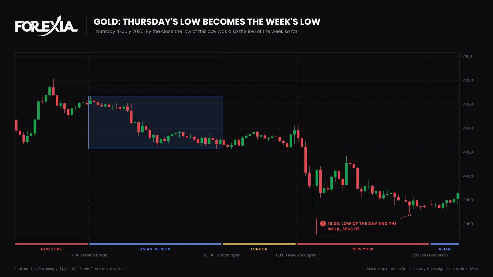 Gold (XAU/USD), 15-minute candles, Thursday 16 July 2026. The low of the day, 3969.05 at 15:30 New York, was also the low of the week so far. The day ended at 3974.20. Gold on Thursday 16 July 2026: the day falls after US retail sales to a low of 3969.05 at 15:30 New York, which is also the low of the week so far