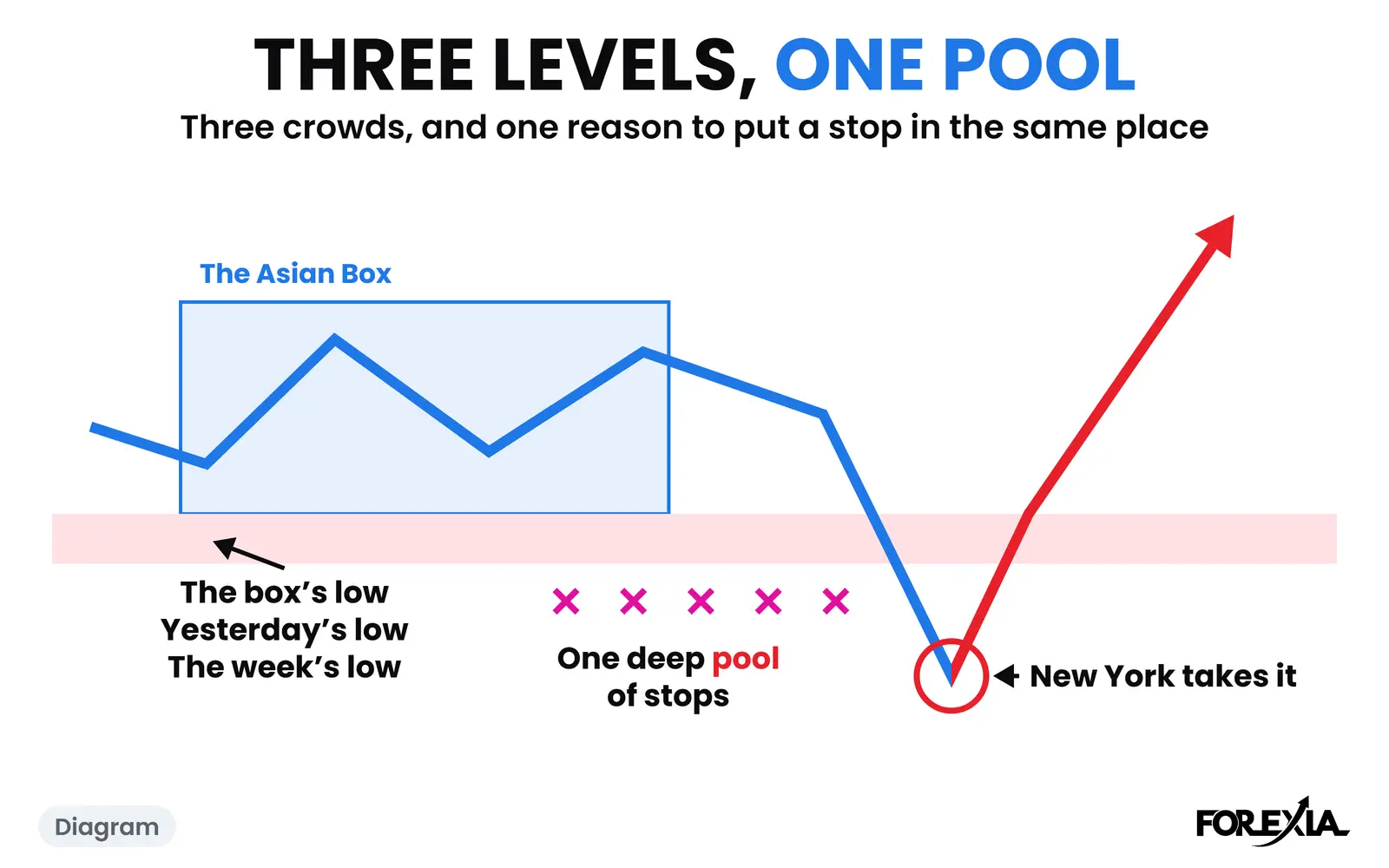 Diagram: three lines almost on one price, three crowds' stops together, and New York takes them. The real day is below. Institutional level trading strategy diagram: the low of the Asian Box, yesterday's low and the week's low nearly meeting in one deep pool of stops, with New York taking it before price turns up