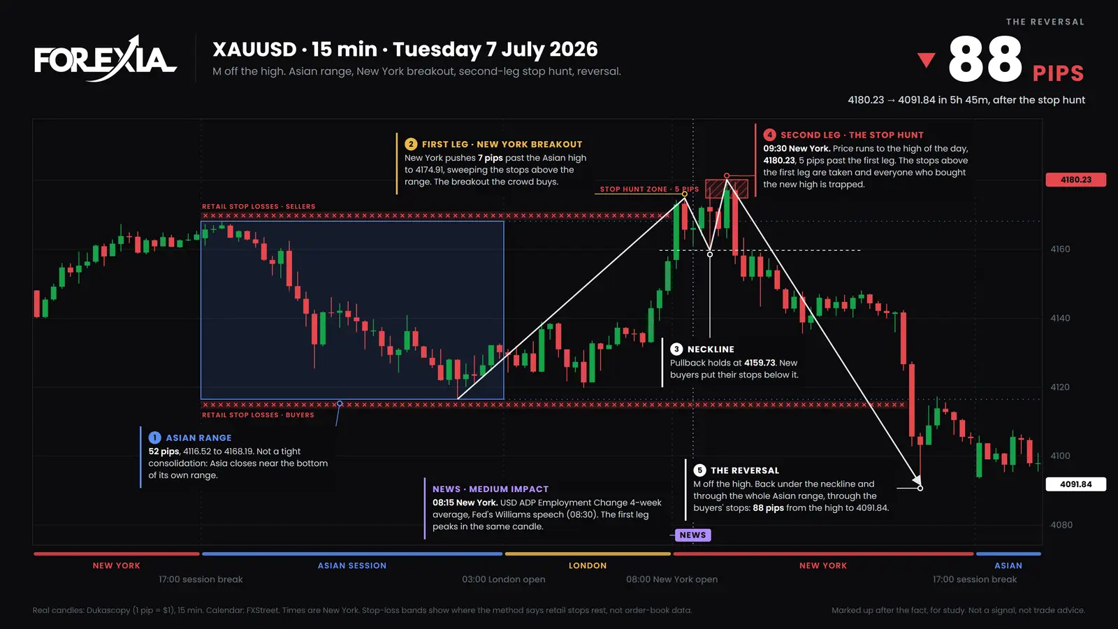 Gold, 15-minute candles, Tuesday 7 July 2026. New York broke the Asian high, a second push reached 4180.23 at 09:30, and price fell 88 pips to 4091.84 by 15:15. The day ended at 4105.23. Gold (XAU/USD) on 7 July 2026 through the market maker's seat: a New York break of the Asian high, a second push to 4180.23, then 88 pips down to 4091.84