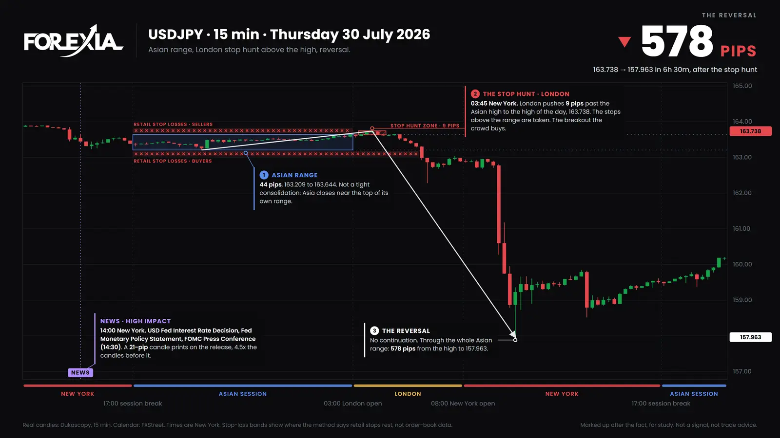 USD/JPY, 15-minute candles, Thursday 30 July 2026. A 9-pip push over the Asian high at 03:45 New York, then a fall to 157.963 by 10:15, most of it from 09:30. Japan's reported window of ¥15,399.3 billion opens on this date. The labels are our tool's, drawn from candles alone, and the news flag at the left is Wednesday's Fed press conference. USD/JPY on 30 July 2026: 9 pips over the Asian high at 03:45 New York, then a 578-pip fall to 157.963, most of it from 09:30, in the window Japan reported ¥15.4 trillion of intervention