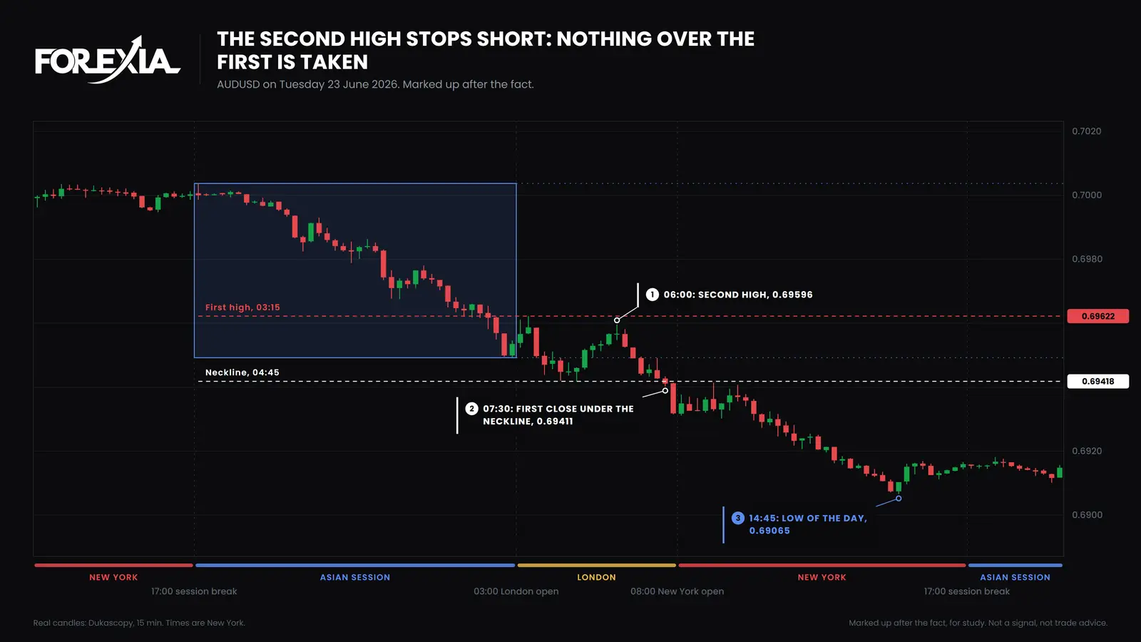 AUD/USD, Tuesday 23 June 2026. The second high stopped about 3 pips short of the first at 06:00 New York. The first close under the neckline came at 07:30, and the low of the day, 0.69065, came at 14:45. AUD/USD double top on 23 June 2026 with no stop hunt: a first high at 0.69622, a second high 3 pips short at 0.69596, a close under the neckline at 07:30 and a low of 0.69065 at 14:45