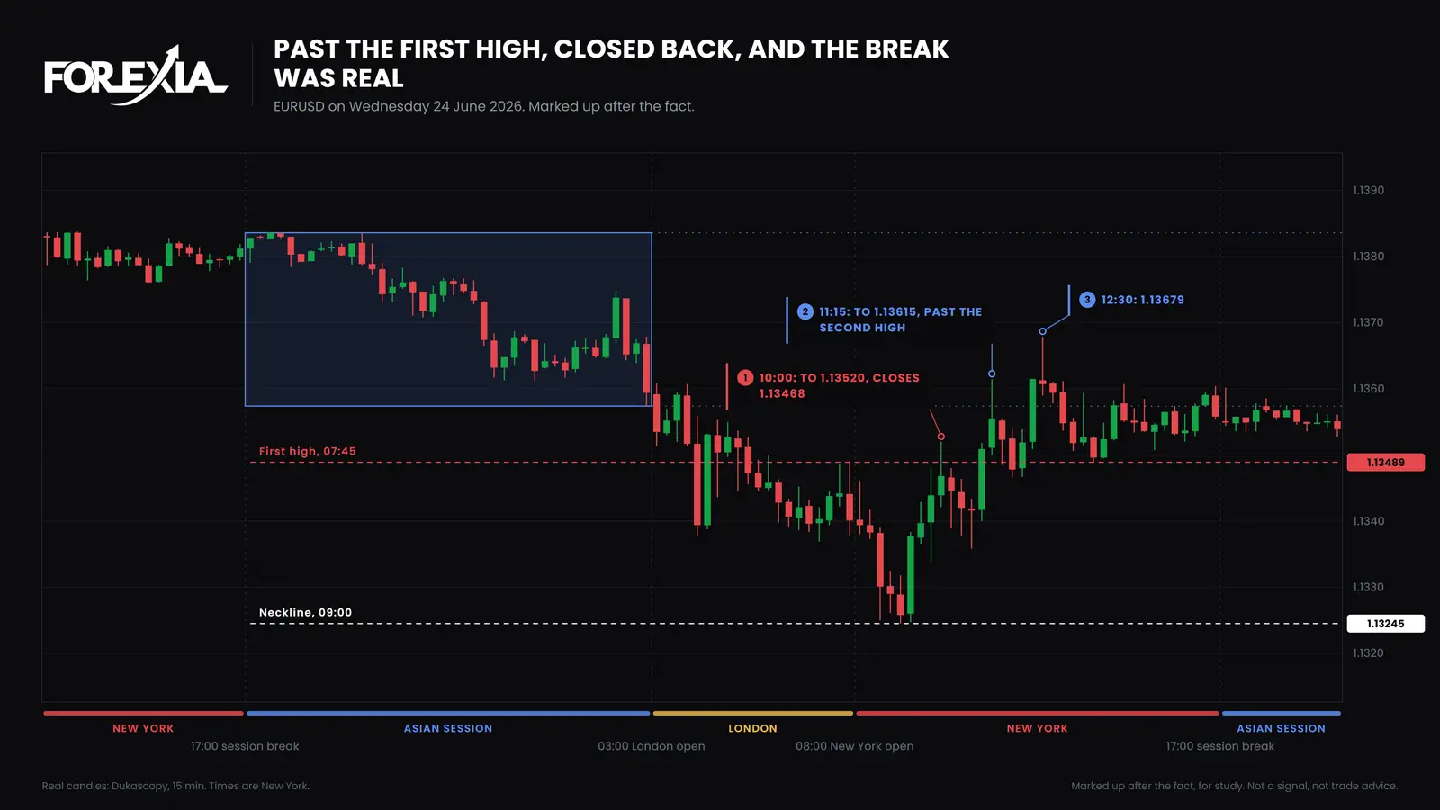 EUR/USD, Wednesday 24 June 2026. The 10:00 New York candle ran 3 pips past the first high and closed back under it. The 11:15 candle went past the second high, and price reached 1.13679 at 12:30. The day ended at 1.13558. EUR/USD on 24 June 2026: a second high 3 pips past the first closes back at 1.13468, then price breaks higher to 1.13615 at 11:15 and 1.13679 at 12:30