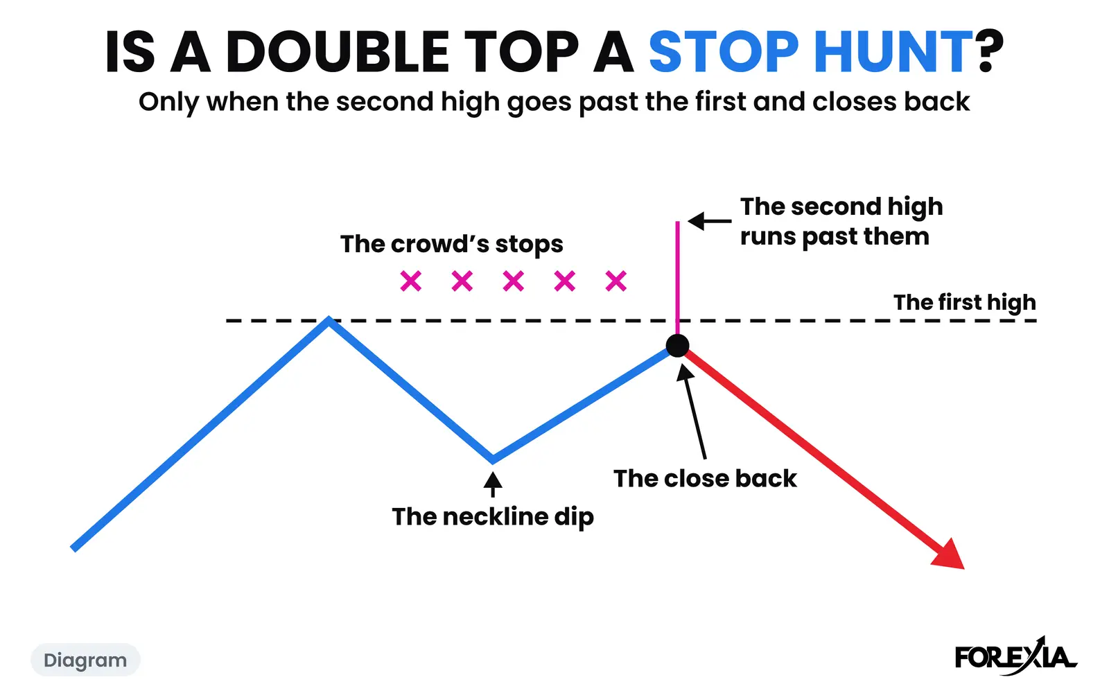 Diagram: the second high goes past the first, through the stops, and closes back under it. The real days are below. Is a double top a stop hunt: a diagram of the second high running past the crowd's stops over the first high, closing back under it, and falling away