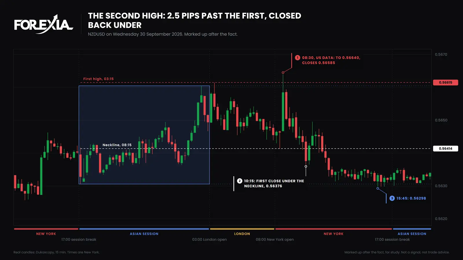 NZD/USD, Wednesday 30 September 2026. The 08:30 New York candle ran 2.5 pips past the first high and closed 3 pips back under it. The first close under the neckline came at 10:15, and price reached 0.56298 at 15:45. Is a double top a stop hunt on NZD/USD, 30 September 2026: a first high at 0.56615, a neckline at 0.56414, a second high at 0.56640 on US data that closes back at 0.56585, and a fall to 0.56298