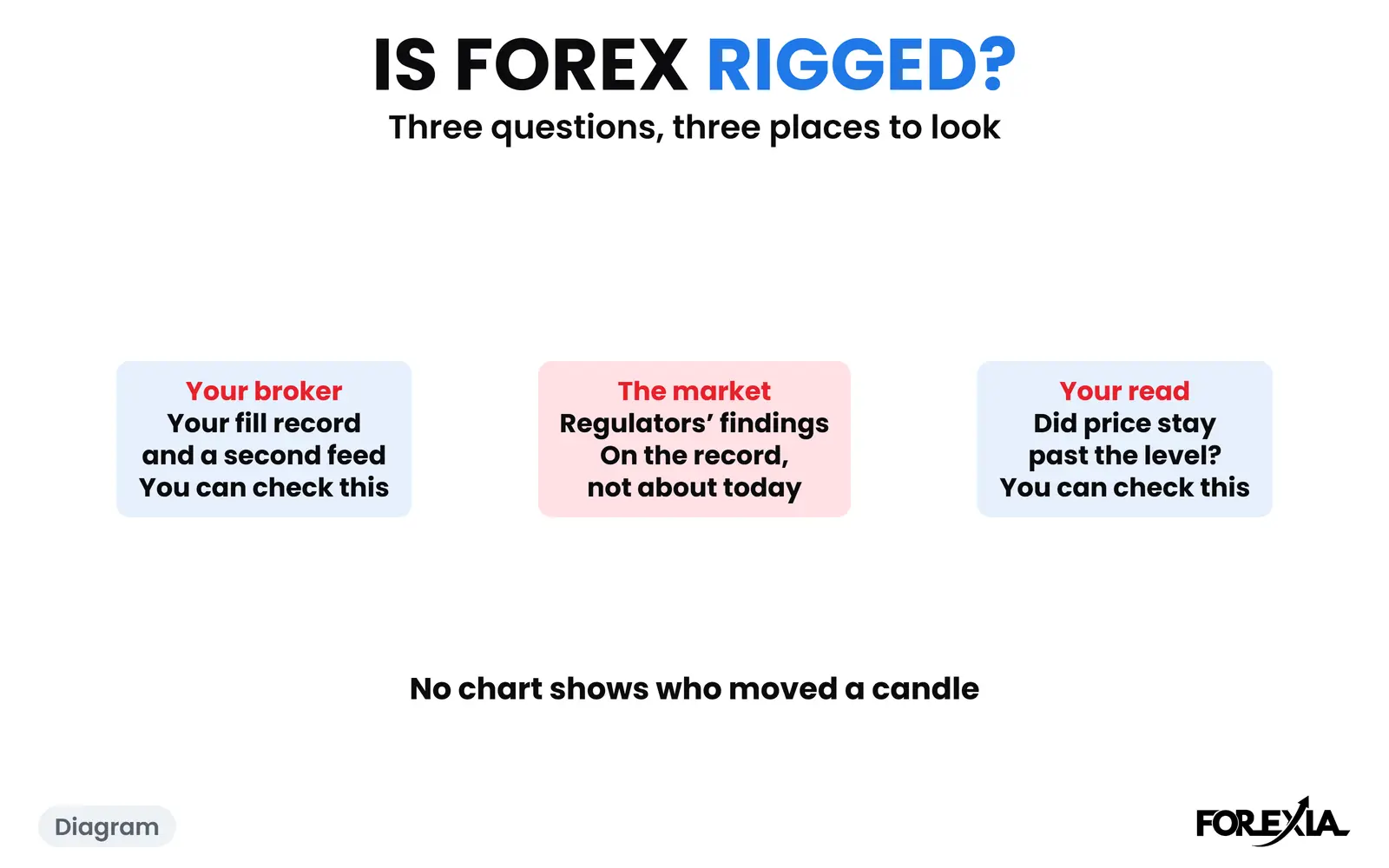 Diagram: three places to look. Your broker and your read can be checked. The market's record is regulators' findings about past years. No chart shows who moved a candle. The real days are below. Is forex rigged: a diagram of three places to look, your broker's fill record and a second feed, regulators' findings on the market, and your own read of whether price stayed past the level