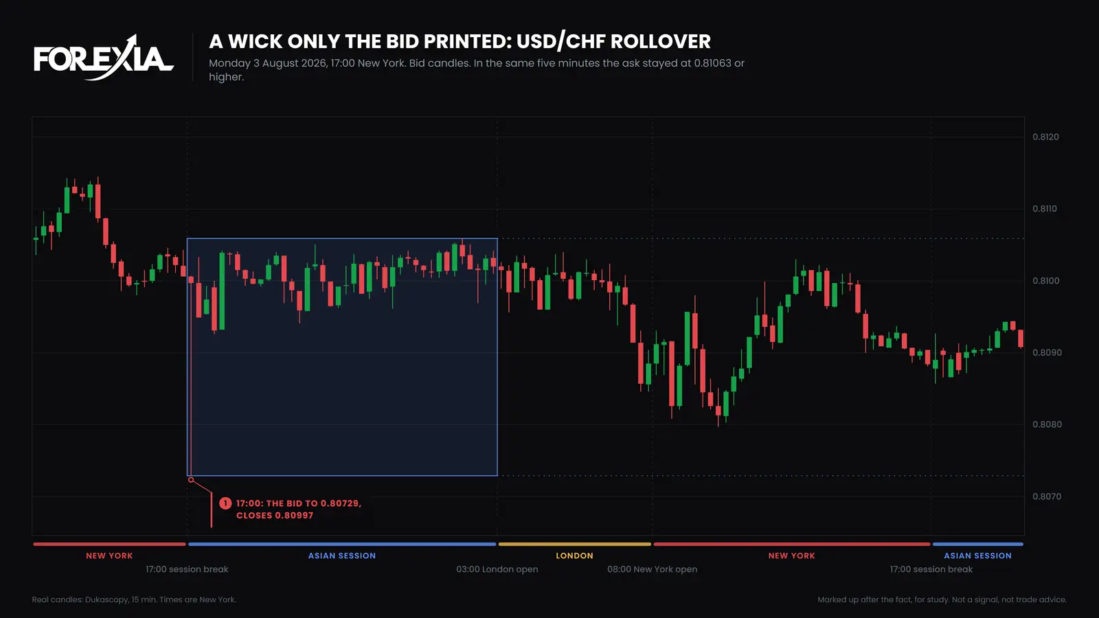 USD/CHF, Monday 3 August 2026, 17:00 New York. The bid fell to 0.80729 at the daily rollover and the candle closed at 0.80997. In the same five minutes the ask stayed at 0.81063 or higher. Is forex rigged or is it the spread: USD/CHF 15-minute chart of Monday 3 August 2026, the 17:00 New York rollover candle with the bid falling to 0.80729 while the ask stayed at 0.81063 or higher