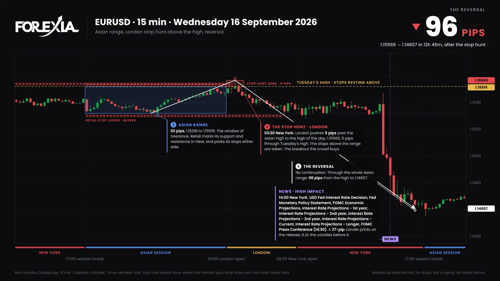 EUR/USD, 15-minute candles, Wednesday 16 September 2026. London took the Asian high and Tuesday's high by 5 pips at 03:30 New York. Most of the 96-pip fall came on the Fed's decision at 14:00. EUR/USD on 16 September 2026: the 03:30 New York candle sweeps 5 pips through the Asian high and Tuesday's high to 1.15565 and closes back, before the Fed's decision takes price to 1.14607